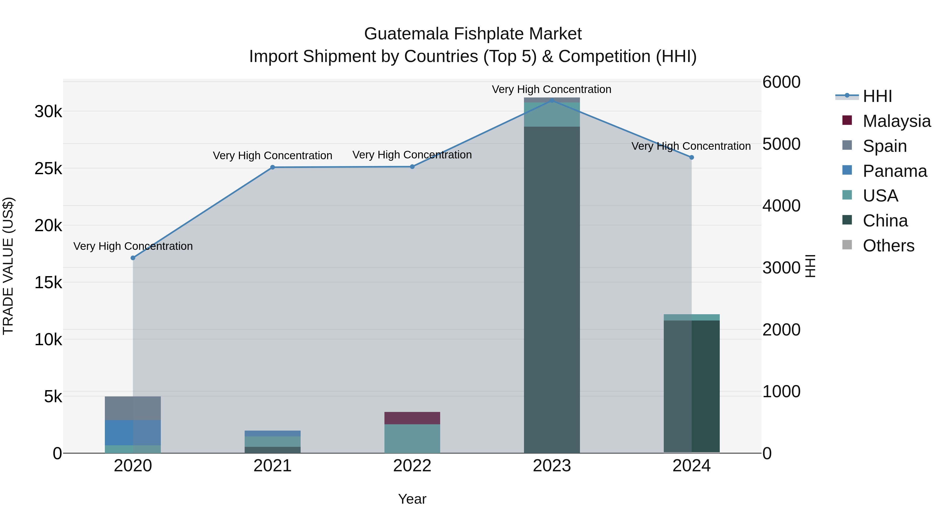 Guatemala Fishplate Market Top 5 Importing Countries and Market Competition (HHI) Analysis