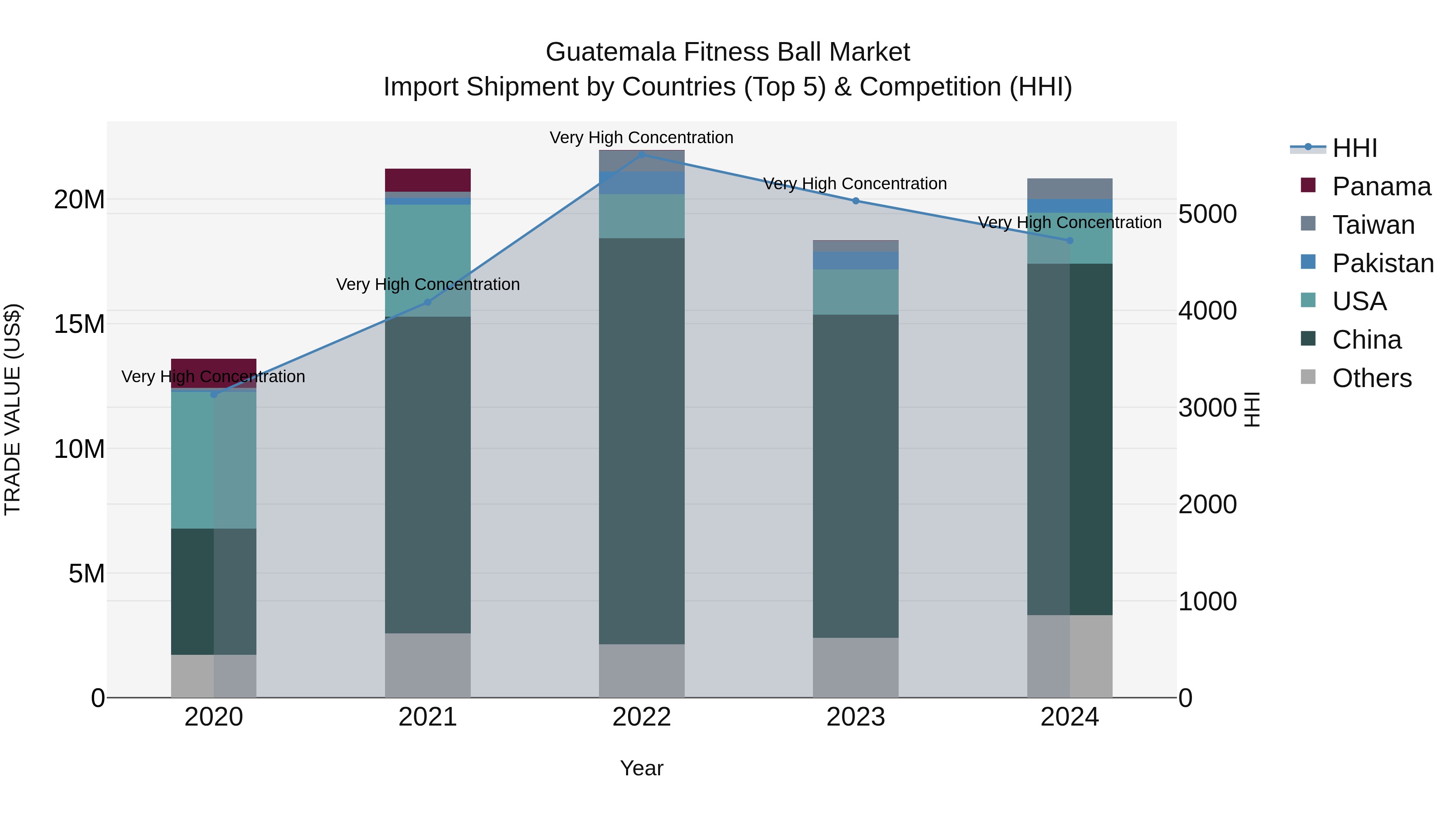 Guatemala Fitness Ball Market Top 5 Importing Countries and Market Competition (HHI) Analysis