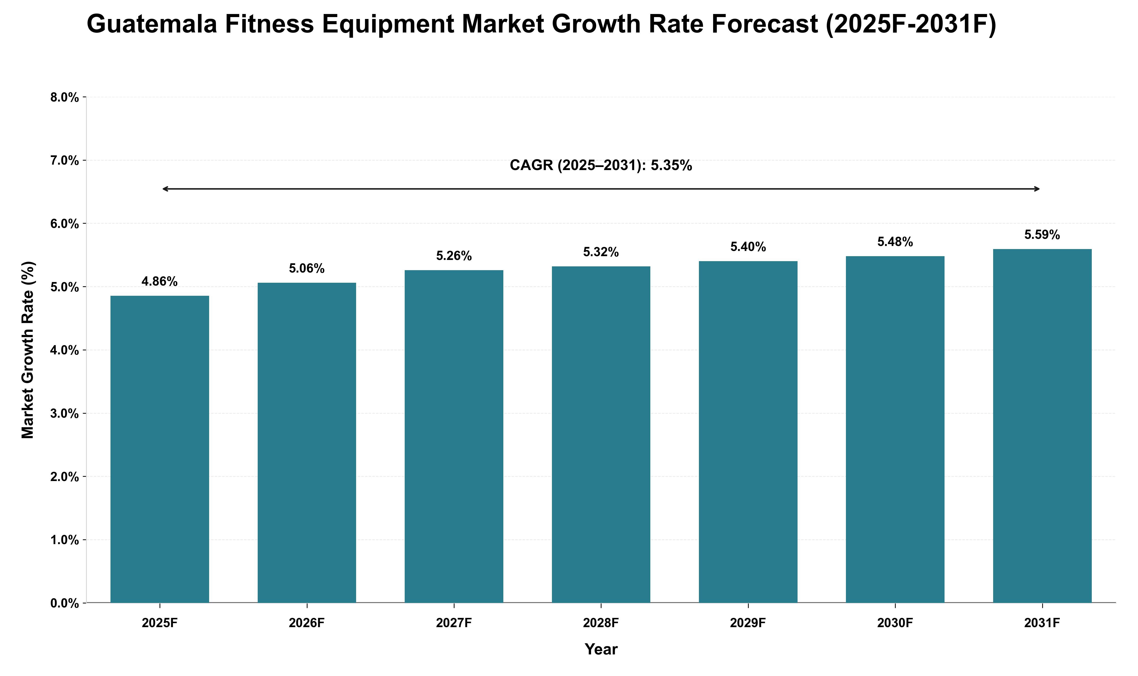 Guatemala Fitness Equipment Market Growth Rate Analysis (2025 - 2031)