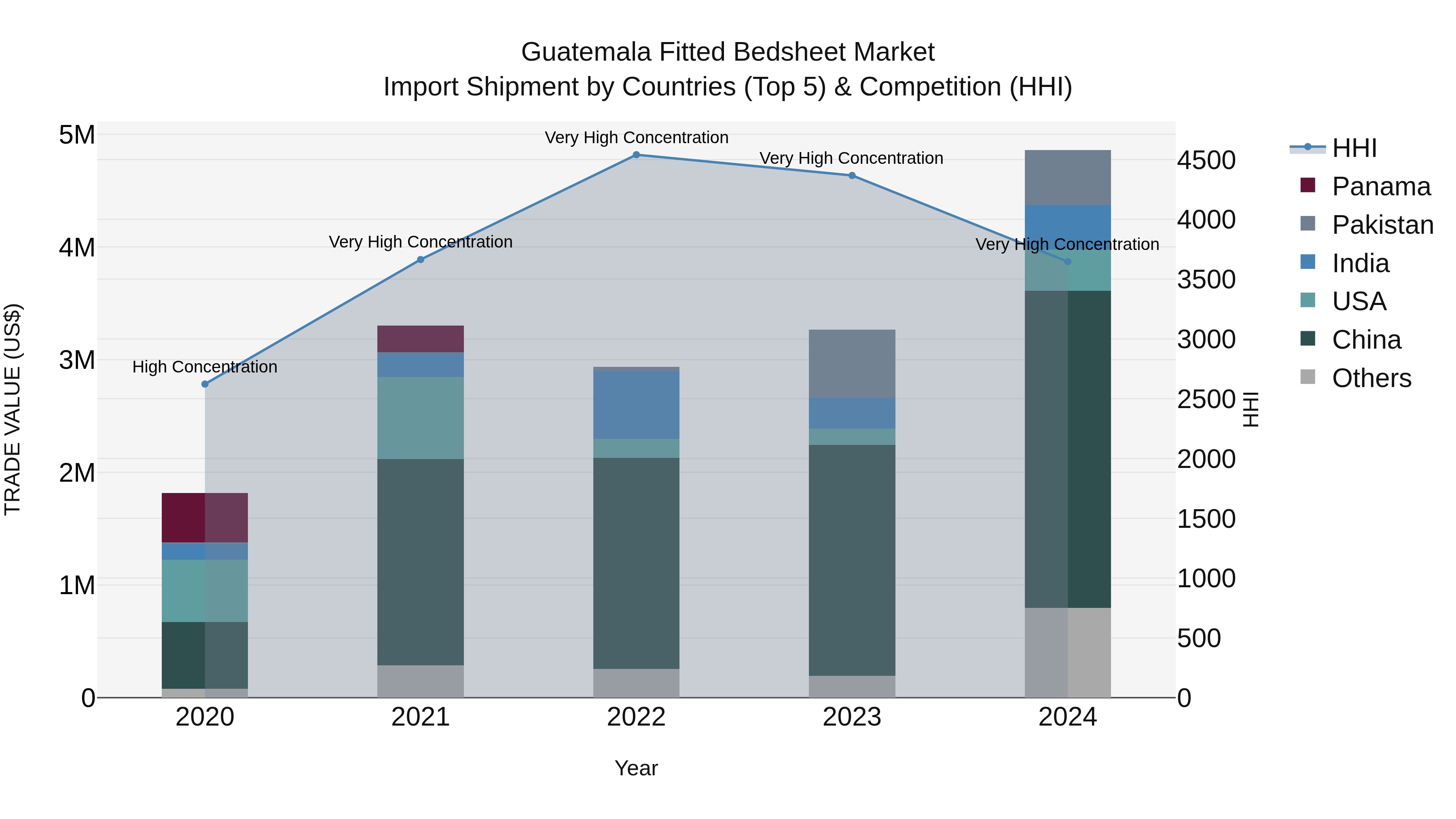 Guatemala Fitted Bedsheet Market Top 5 Importing Countries and Market Competition (HHI) Analysis