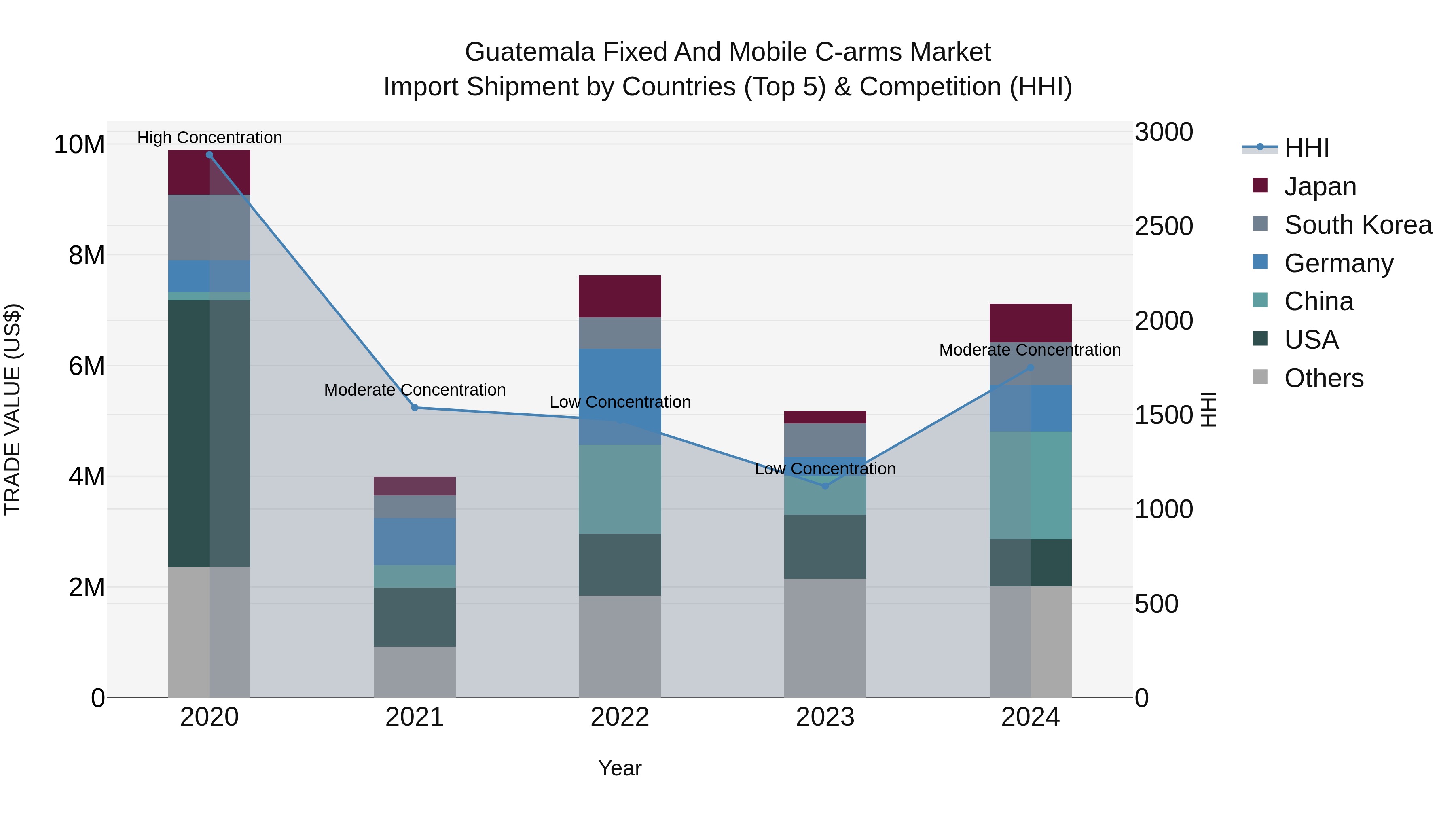 Guatemala Fixed And Mobile C Arms Market Top 5 Importing Countries and Market Competition (HHI) Analysis