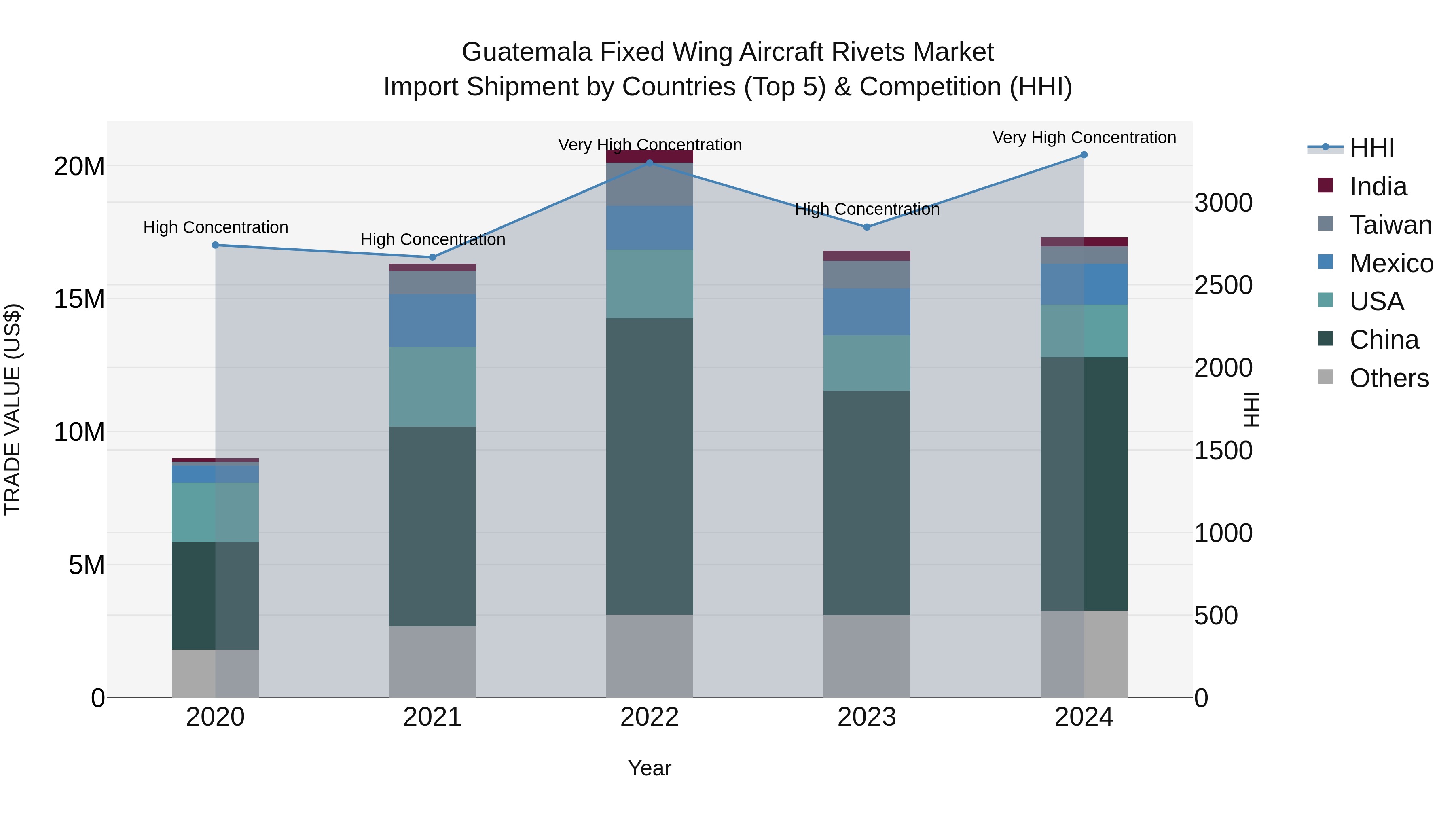 Guatemala Fixed Wing Aircraft Rivets Market Top 5 Importing Countries and Market Competition (HHI) Analysis