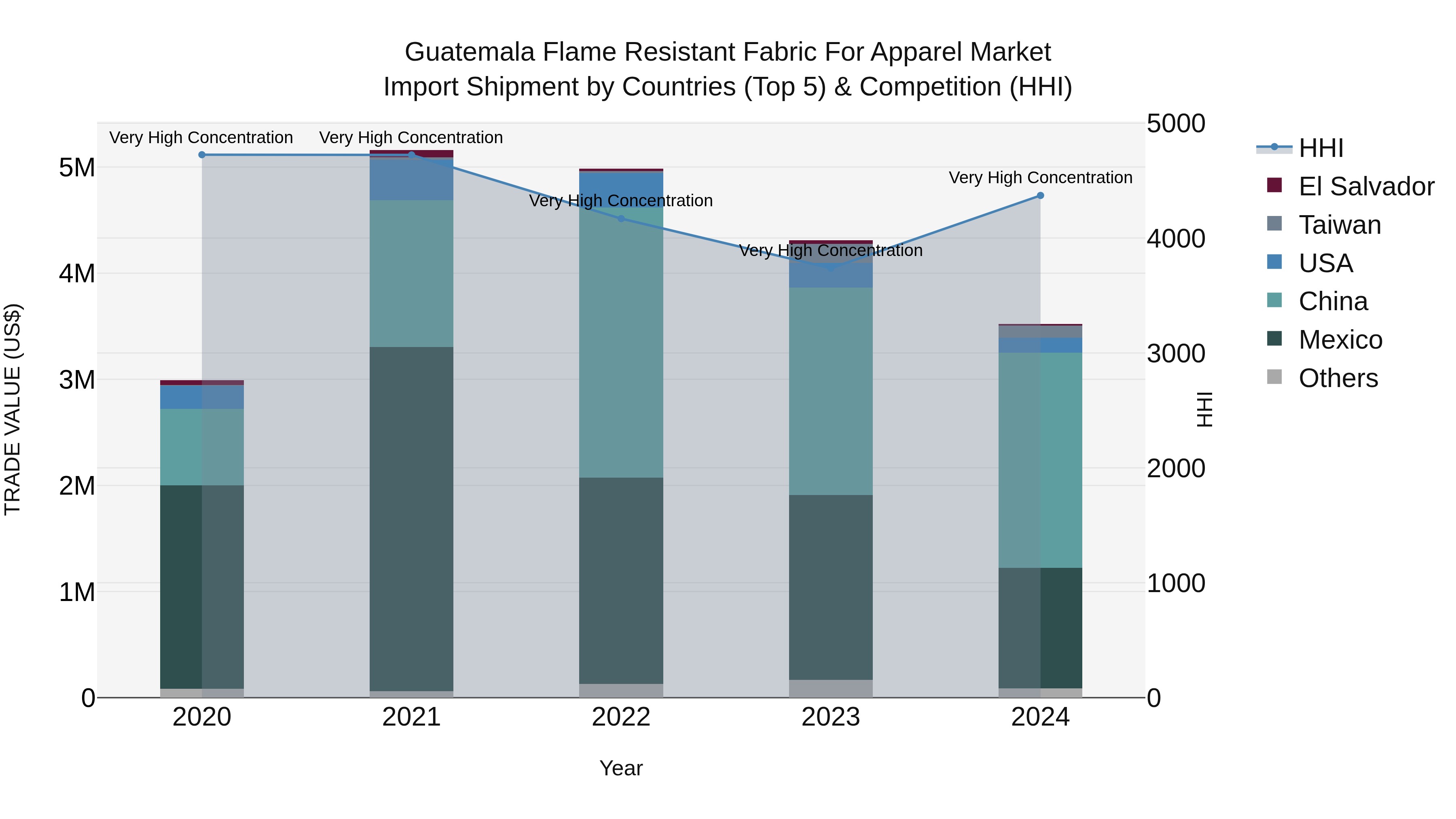 Guatemala Flame Resistant Fabric For Apparel Market Top 5 Importing Countries and Market Competition (HHI) Analysis