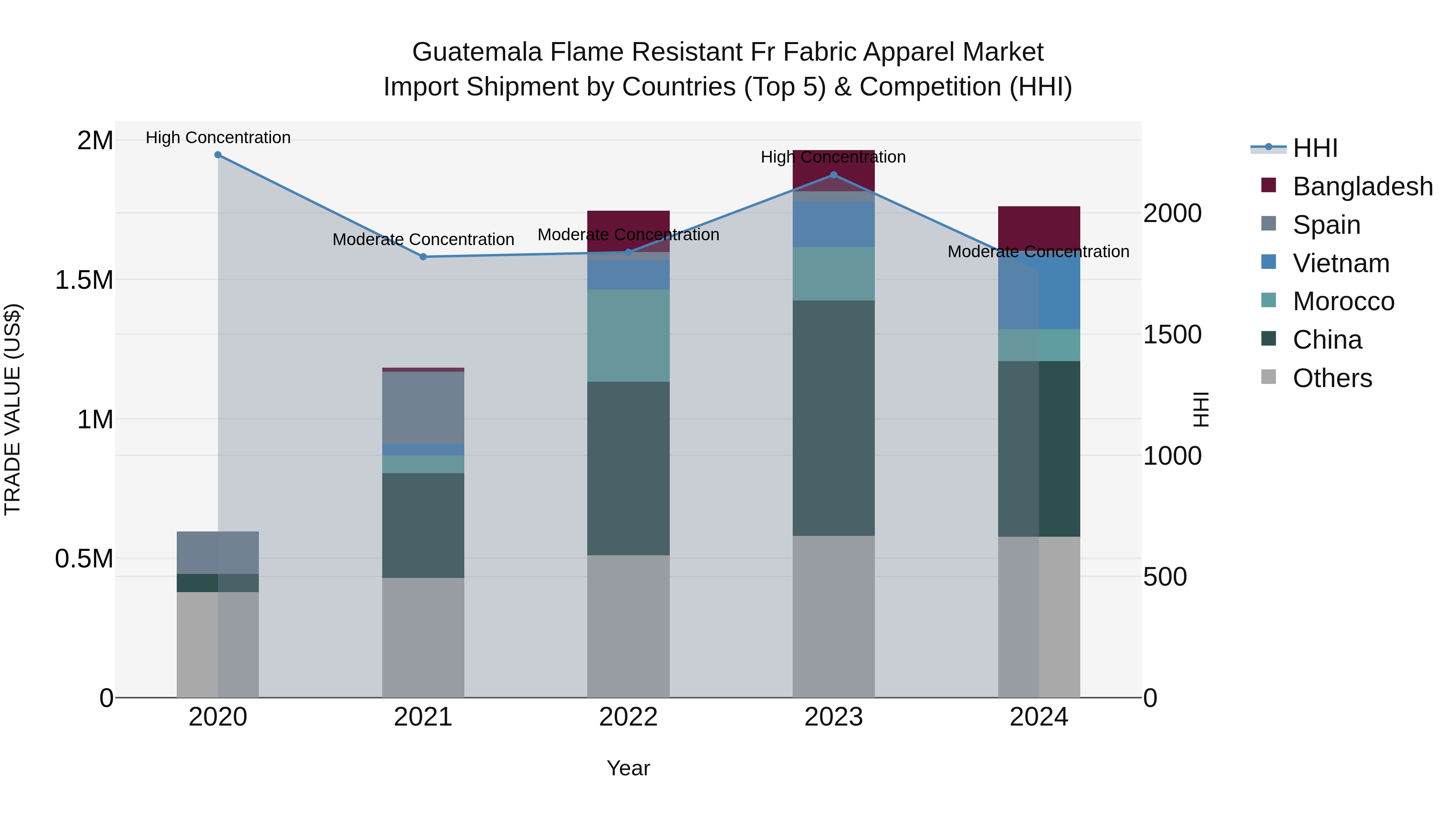 Guatemala Flame Resistant Fr Fabric Apparel Market Top 5 Importing Countries and Market Competition (HHI) Analysis