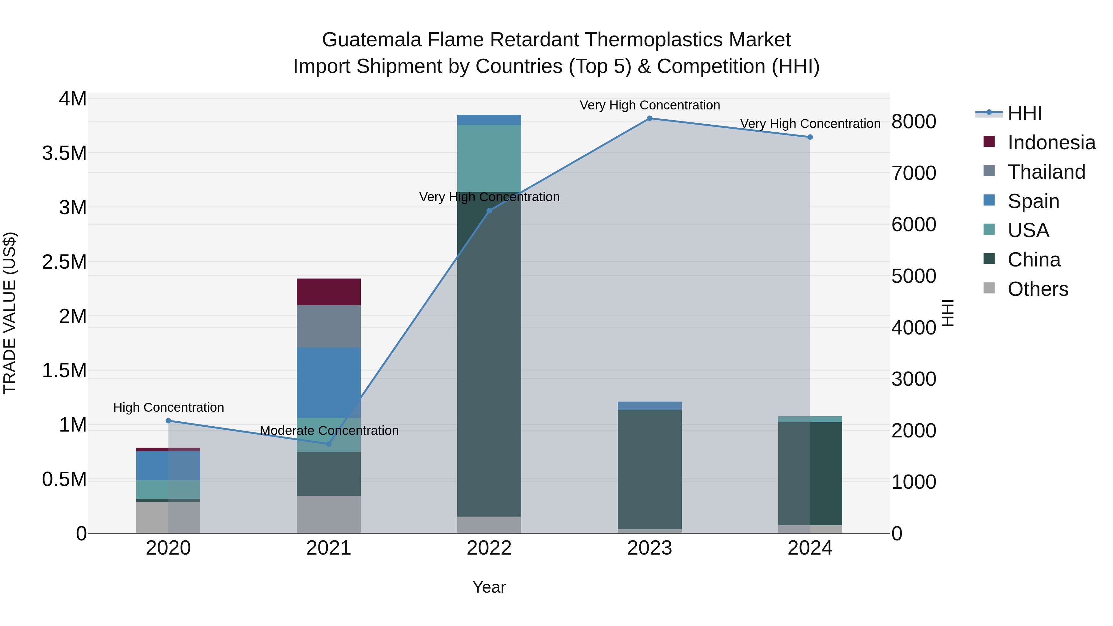 Guatemala Flame Retardant Thermoplastics Market Top 5 Importing Countries and Market Competition (HHI) Analysis