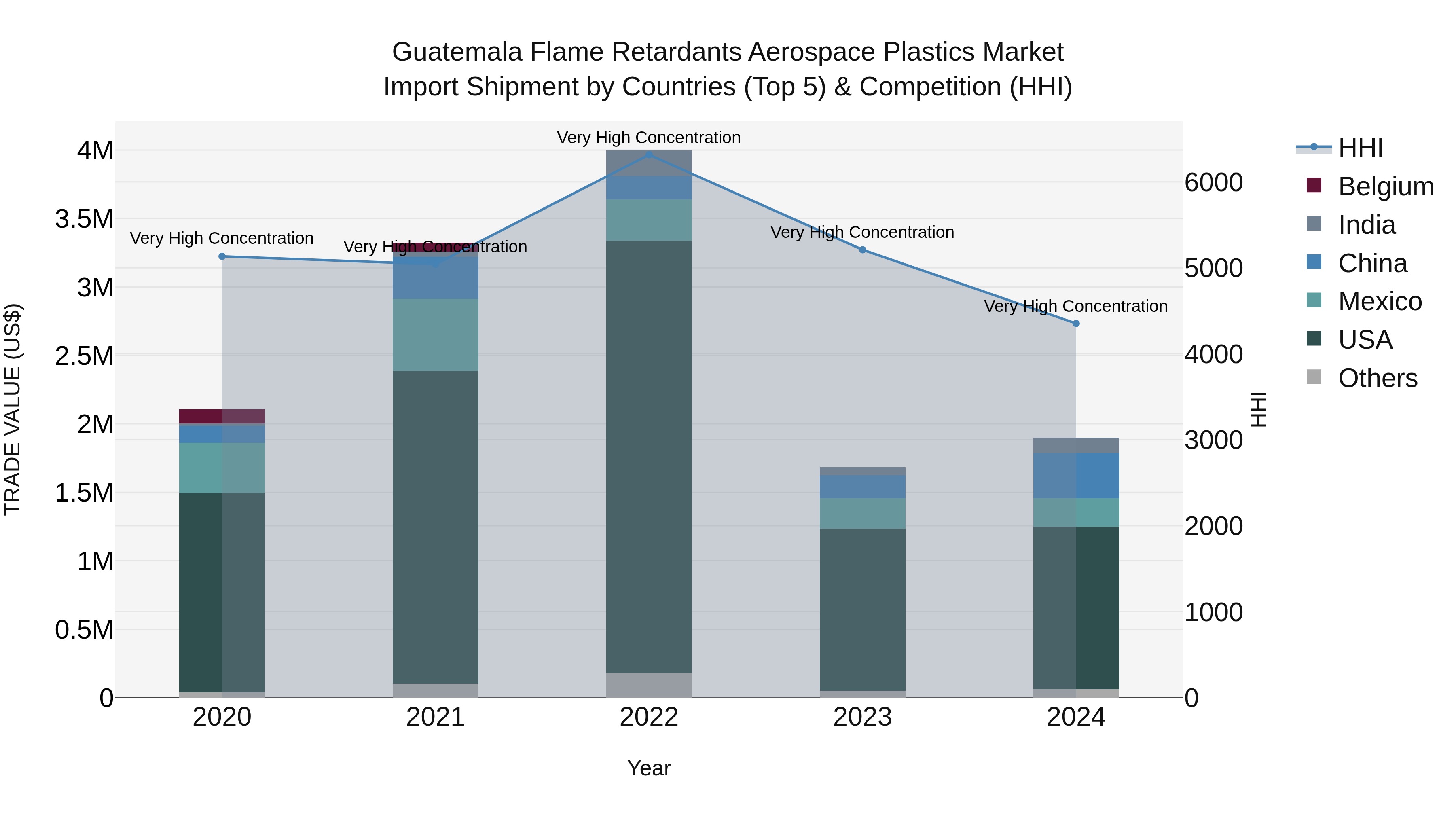 Guatemala Flame Retardants Aerospace Plastics Market Top 5 Importing Countries and Market Competition (HHI) Analysis