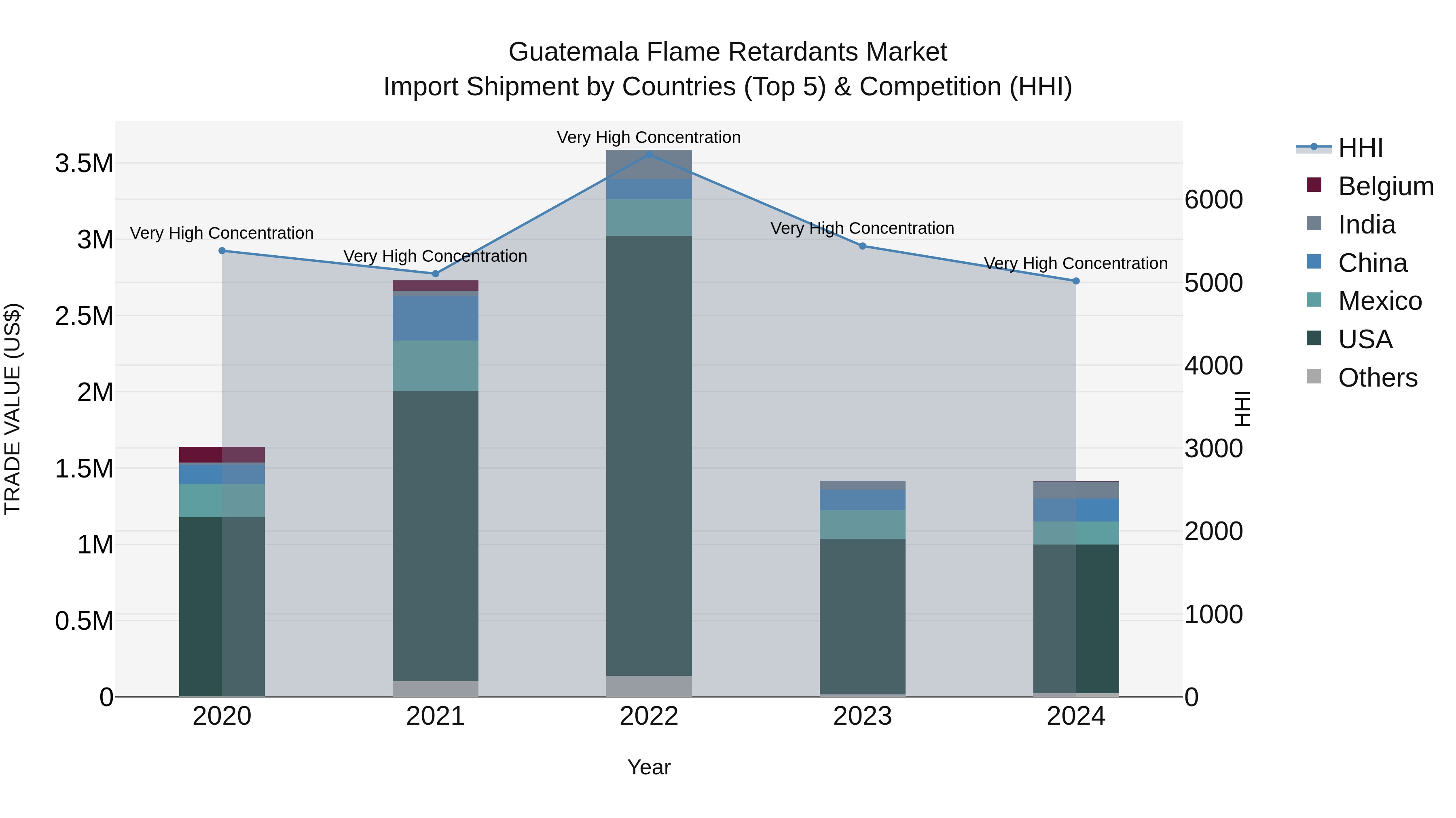 Guatemala Flame Retardants Market Top 5 Importing Countries and Market Competition (HHI) Analysis
