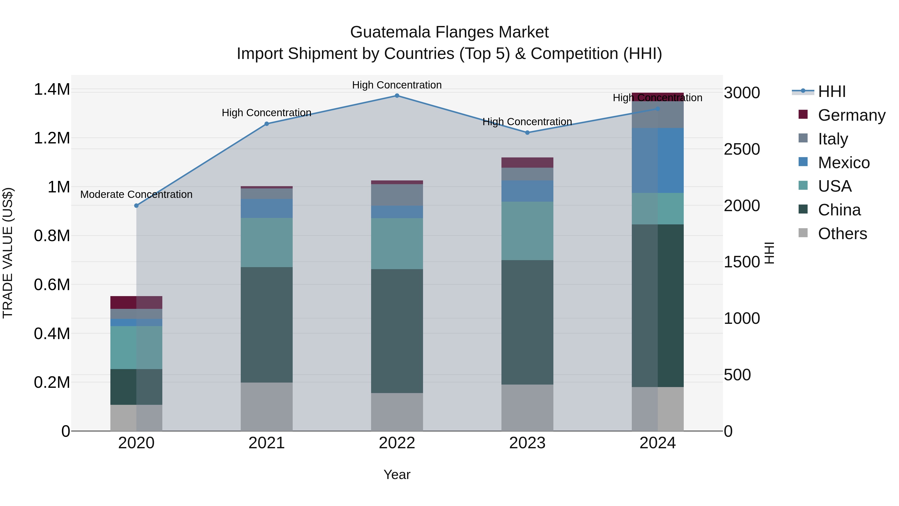 Guatemala Flanges Market Top 5 Importing Countries and Market Competition (HHI) Analysis