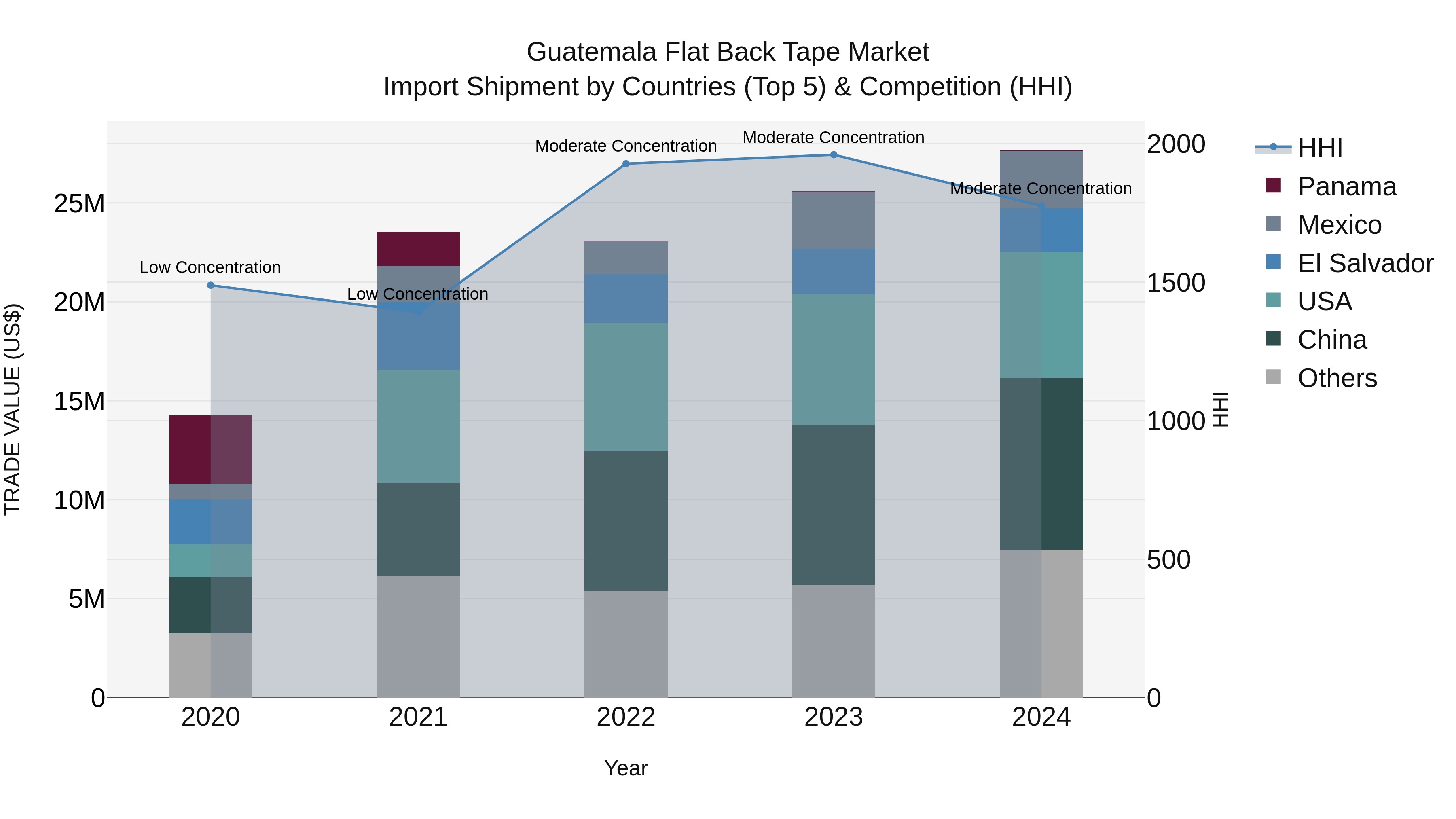 Guatemala Flat Back Tape Market Top 5 Importing Countries and Market Competition (HHI) Analysis