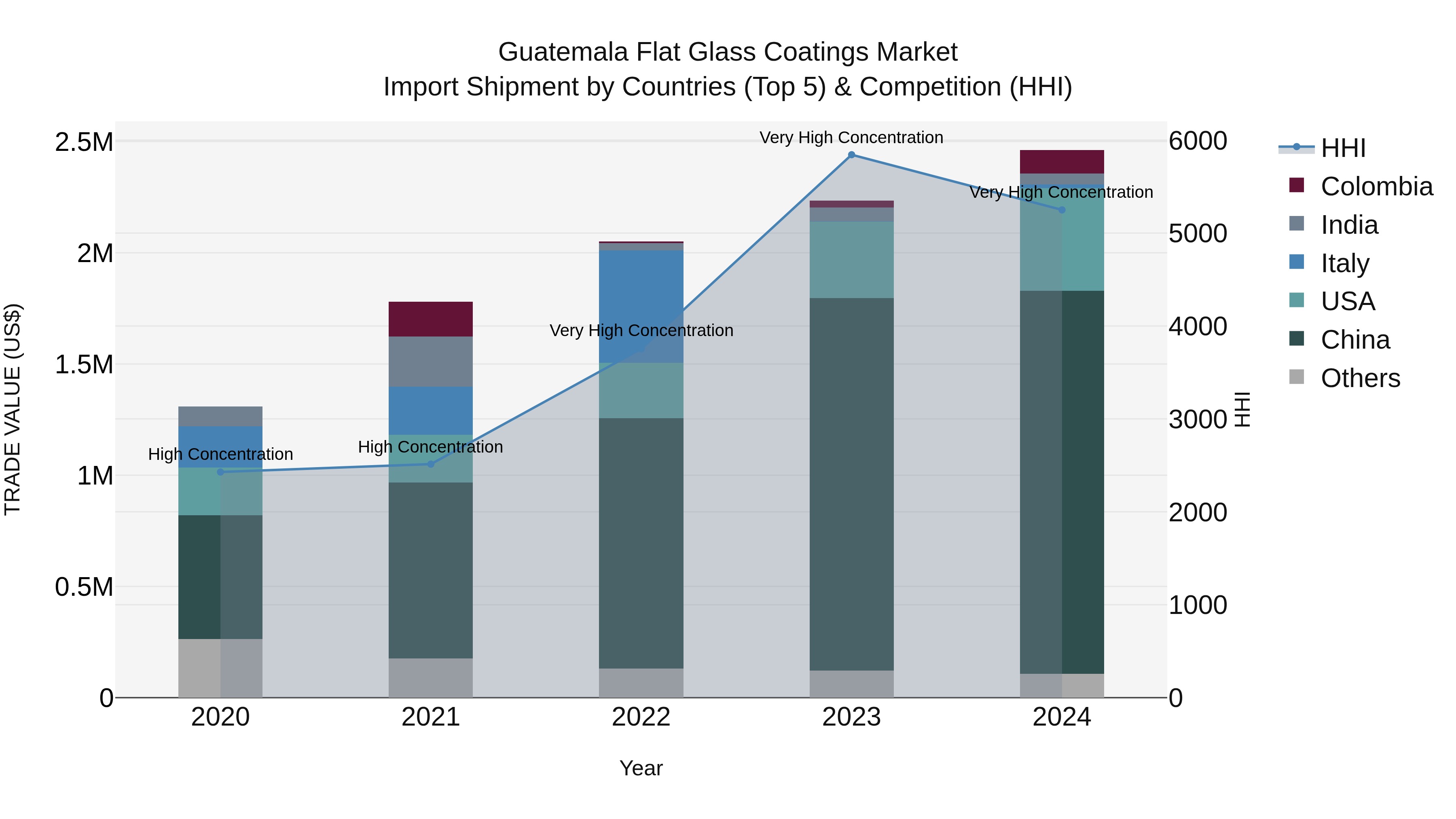 Guatemala Flat Glass Coatings Market Top 5 Importing Countries and Market Competition (HHI) Analysis