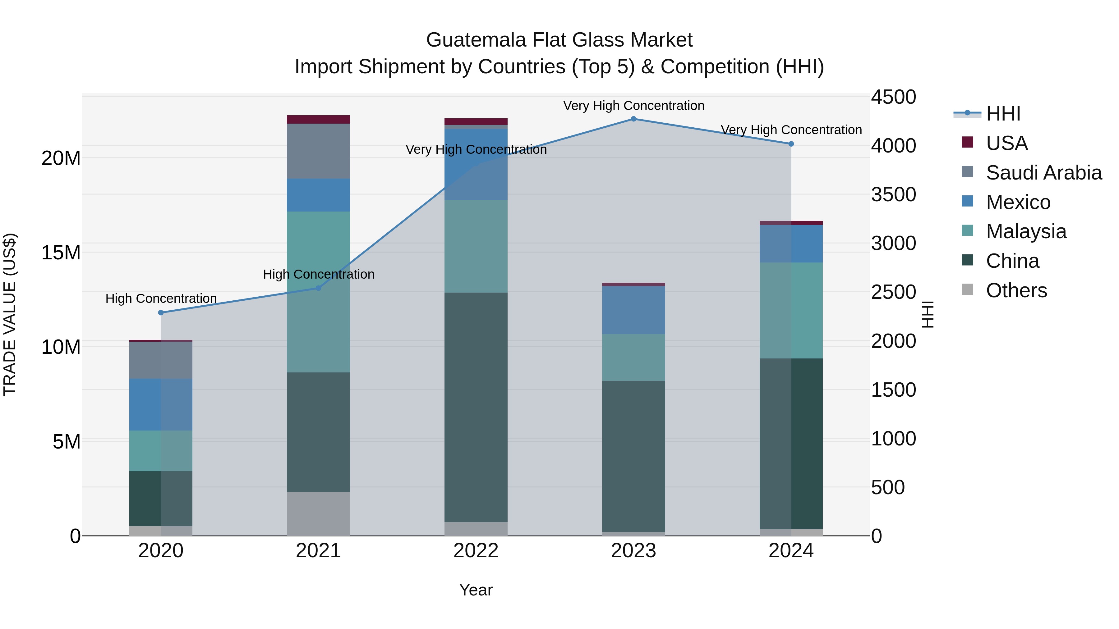 Guatemala Flat Glass Market Top 5 Importing Countries and Market Competition (HHI) Analysis
