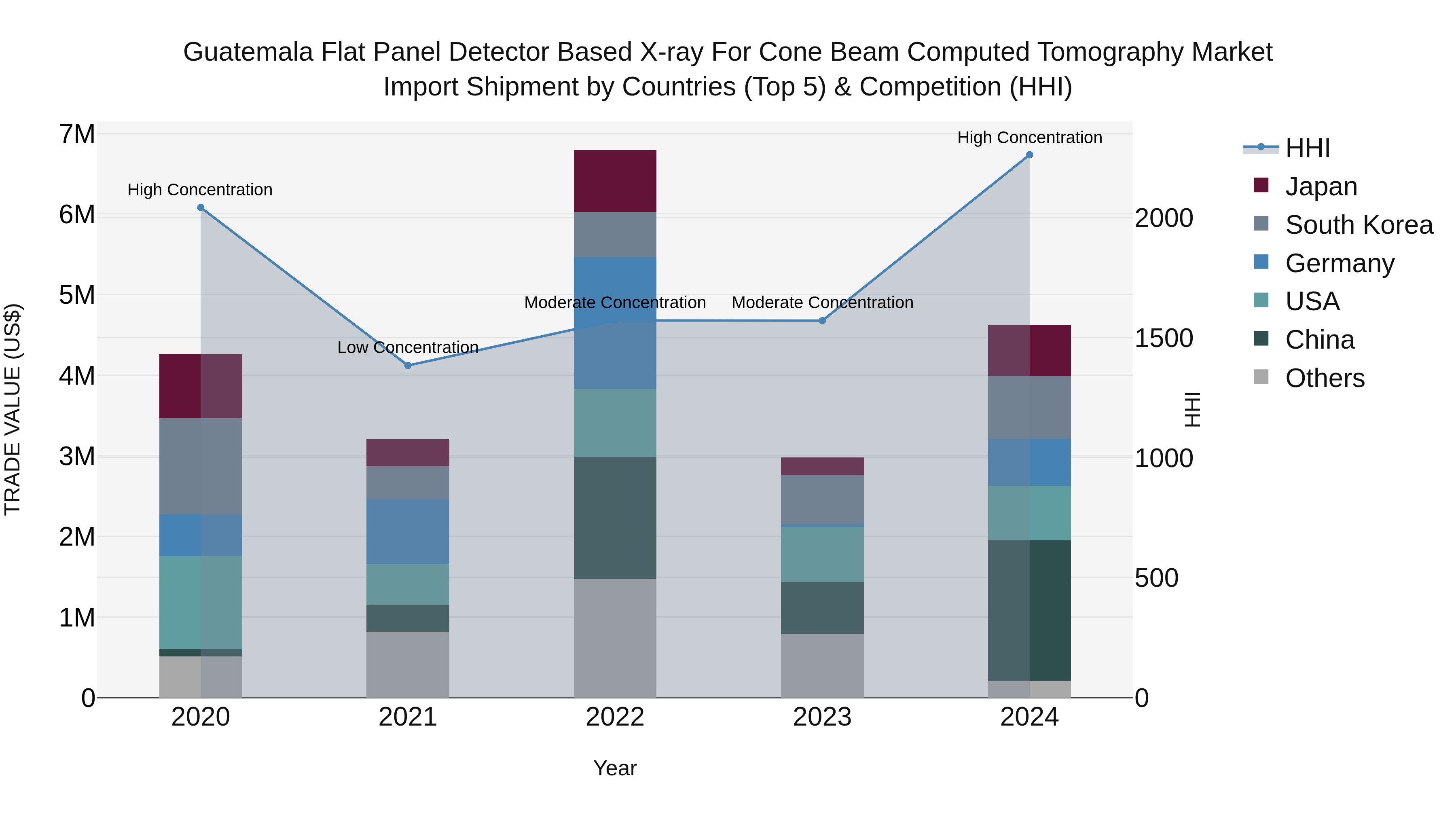 Guatemala Flat Panel Detector Based X Ray For Cone Beam Computed Tomography Market Top 5 Importing Countries and Market Competition (HHI) Analysis
