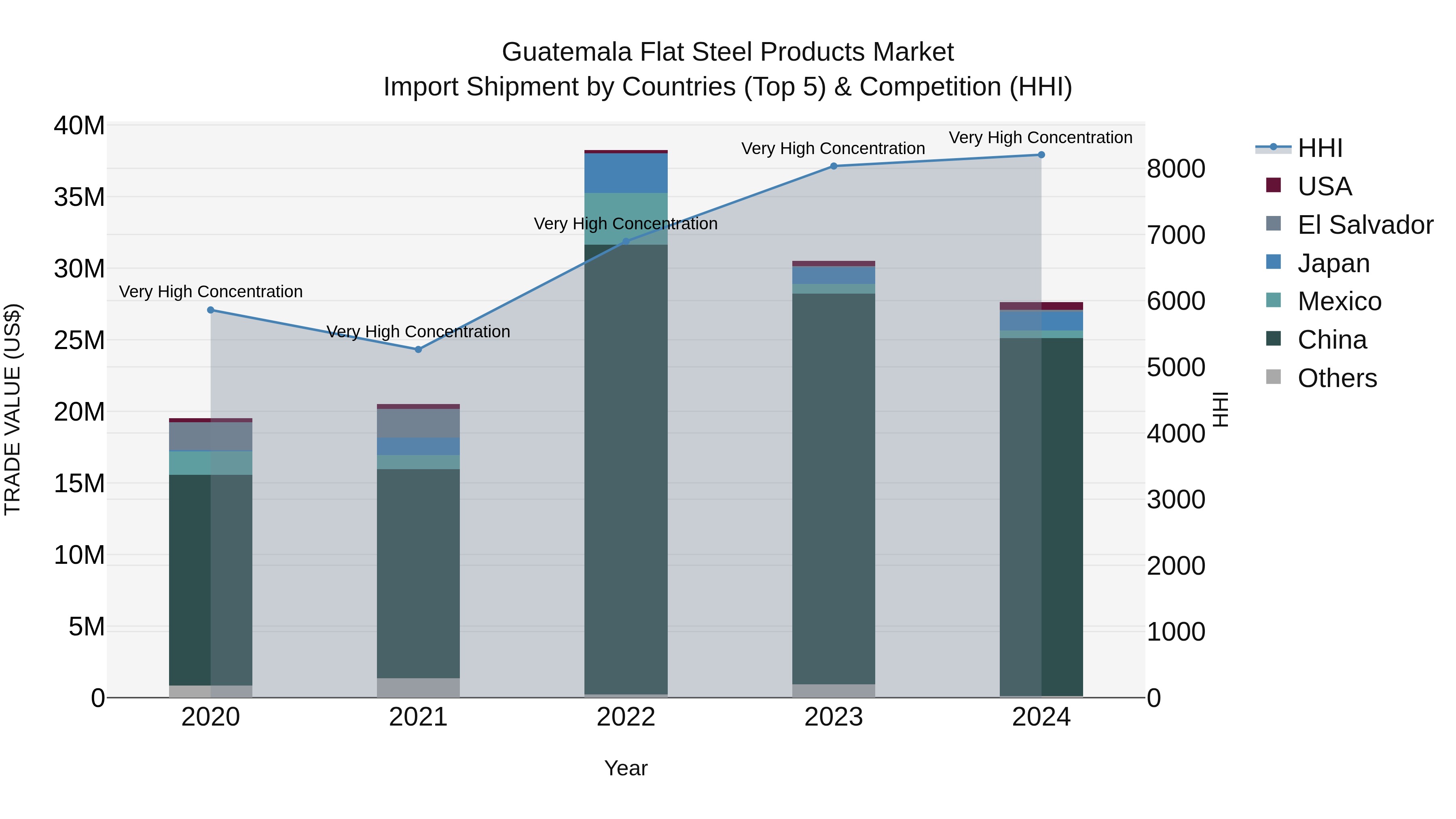 Guatemala Flat Steel Products Market Top 5 Importing Countries and Market Competition (HHI) Analysis