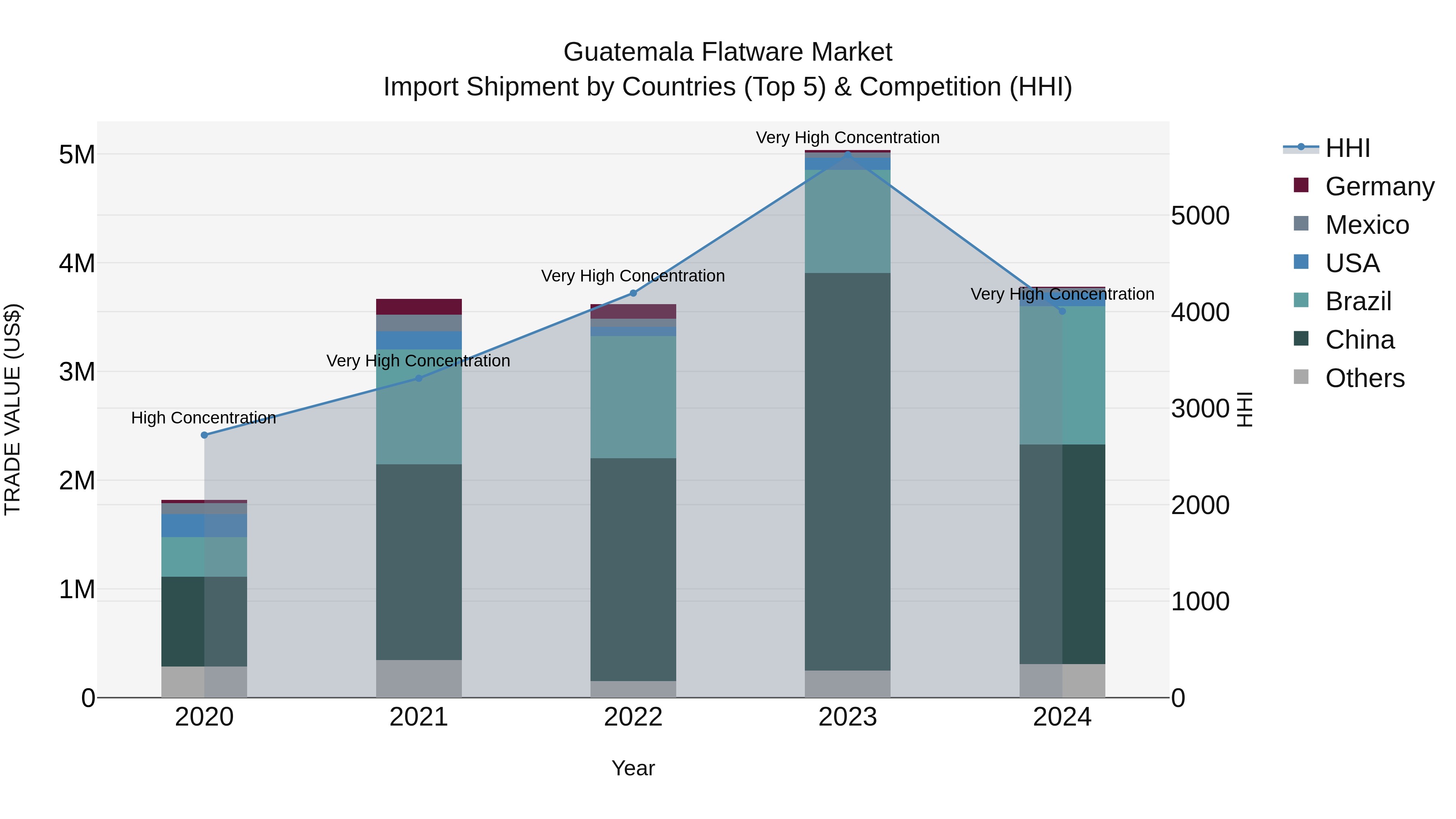 Guatemala Flatware Market Top 5 Importing Countries and Market Competition (HHI) Analysis