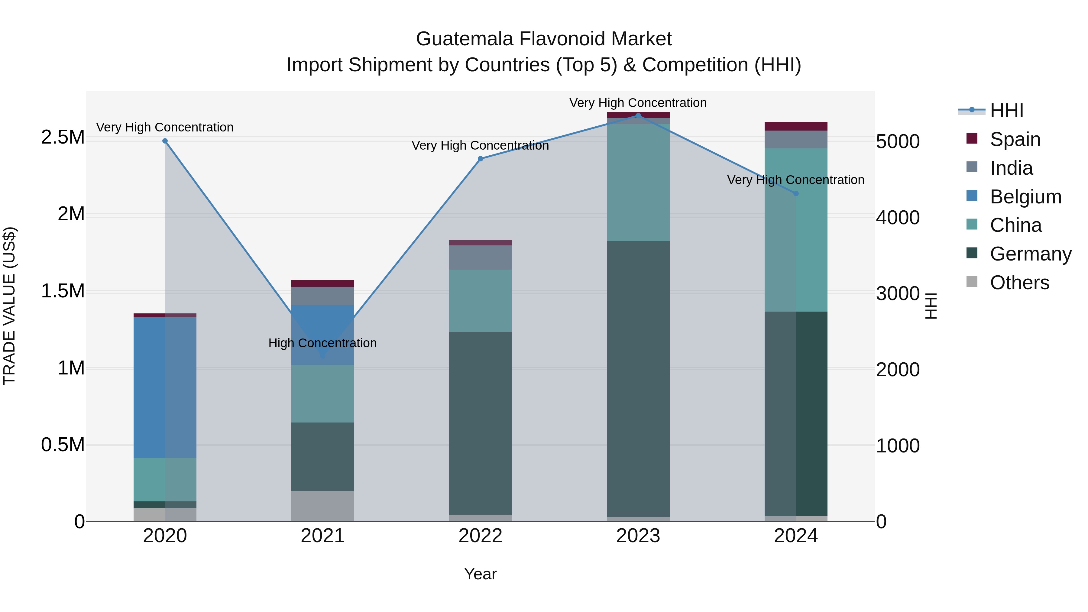 Guatemala Flavonoid Market Top 5 Importing Countries and Market Competition (HHI) Analysis
