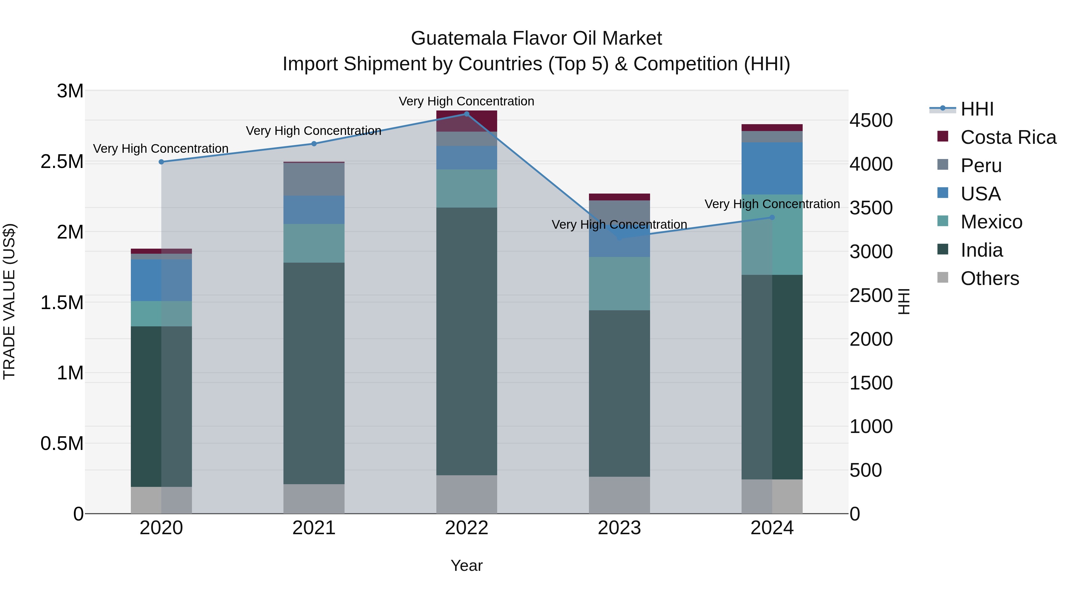 Guatemala Flavor Oil Market Top 5 Importing Countries and Market Competition (HHI) Analysis