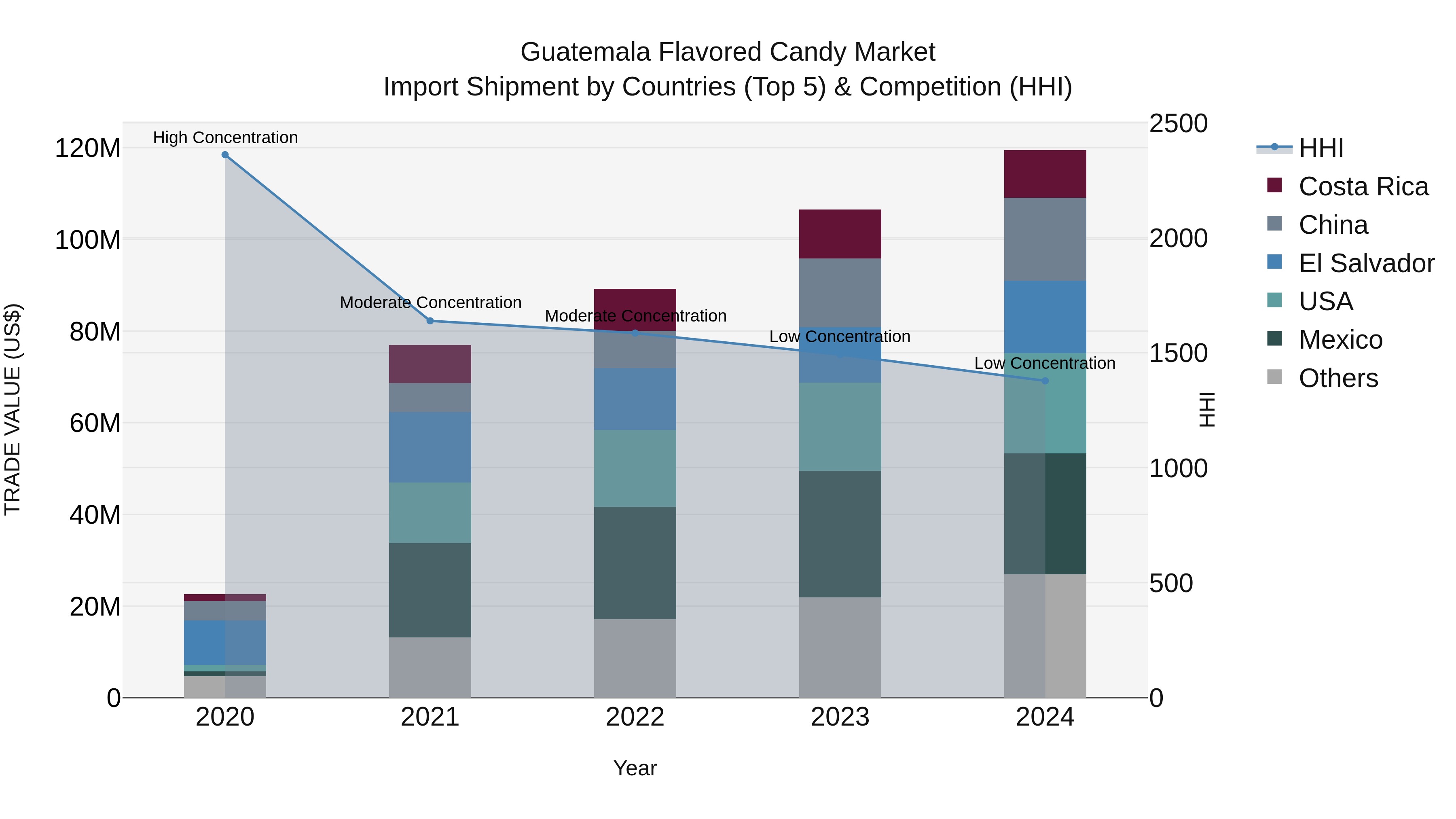Guatemala Flavored Candy Market Top 5 Importing Countries and Market Competition (HHI) Analysis