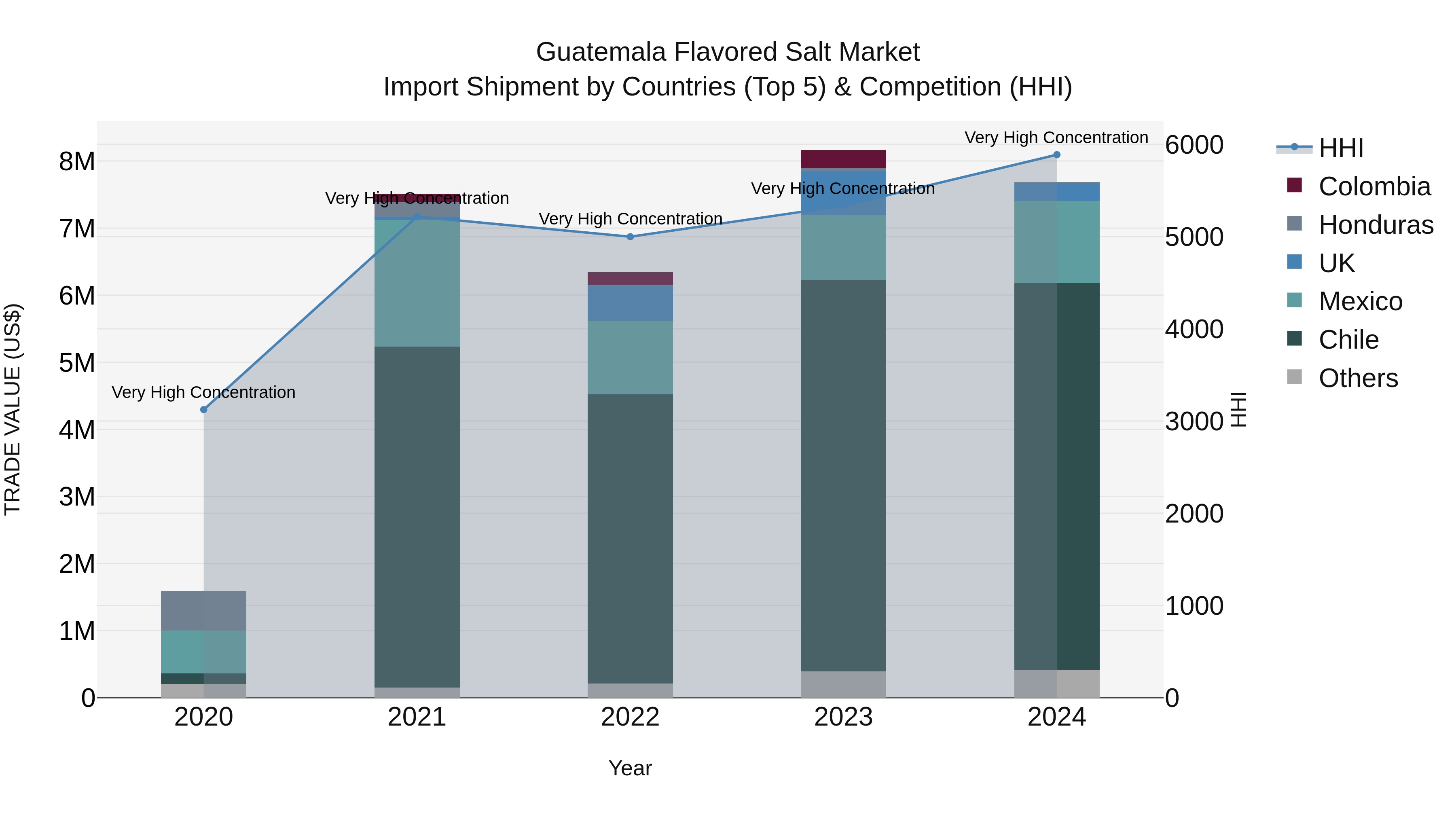 Guatemala Flavored Salt Market Top 5 Importing Countries and Market Competition (HHI) Analysis
