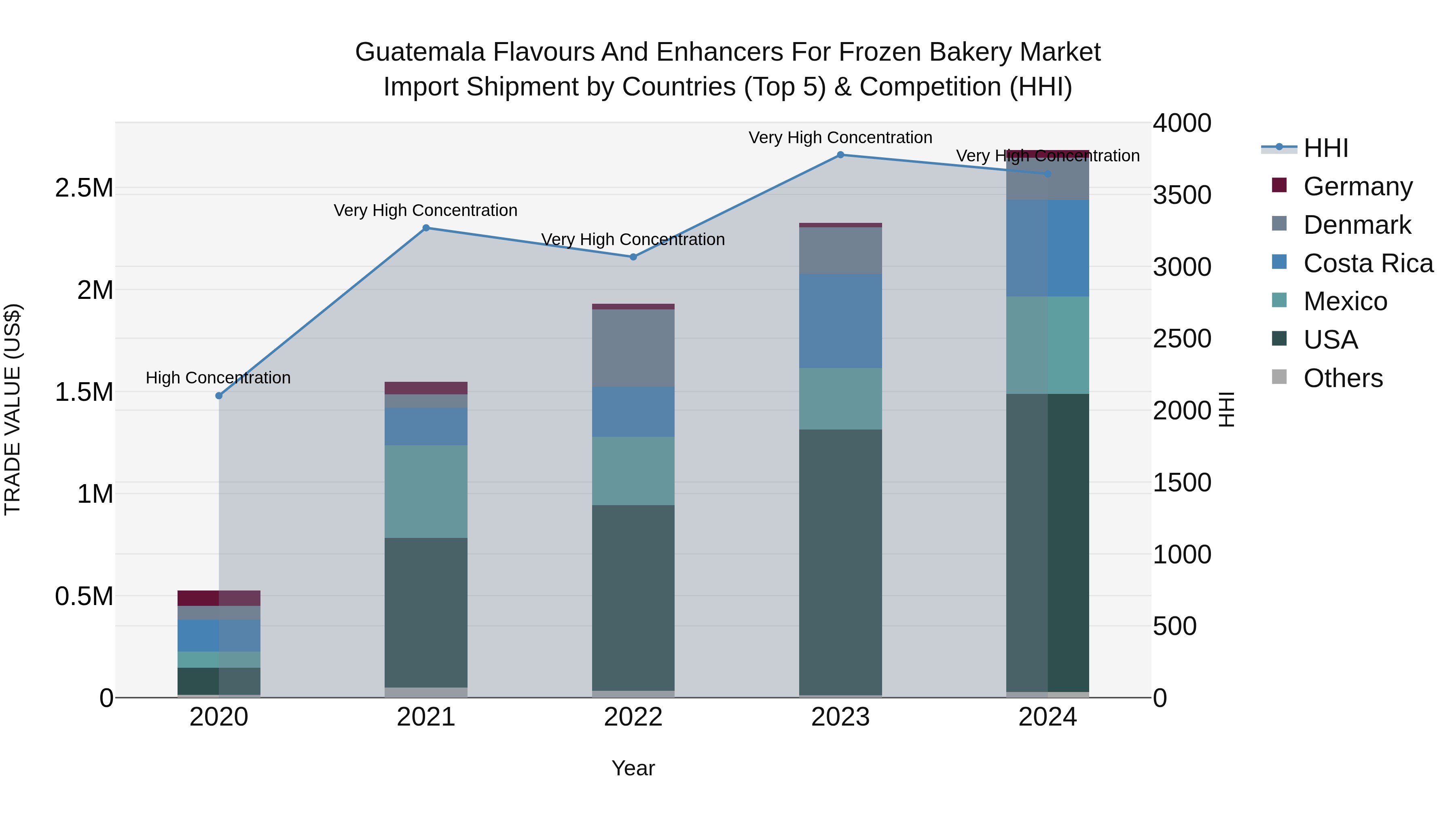 Guatemala Flavours And Enhancers For Frozen Bakery Market Top 5 Importing Countries and Market Competition (HHI) Analysis