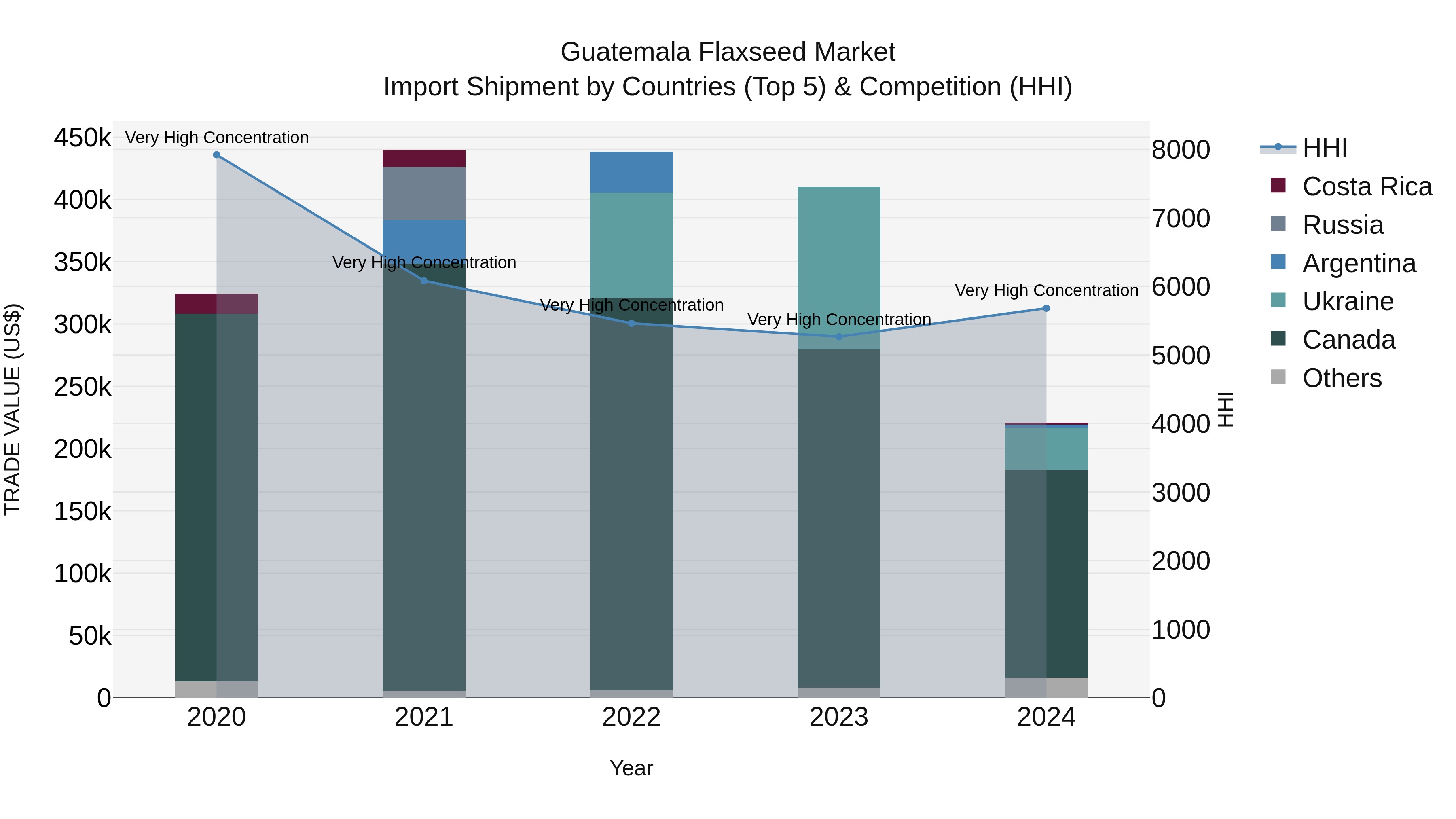 Guatemala Flaxseed Market Top 5 Importing Countries and Market Competition (HHI) Analysis