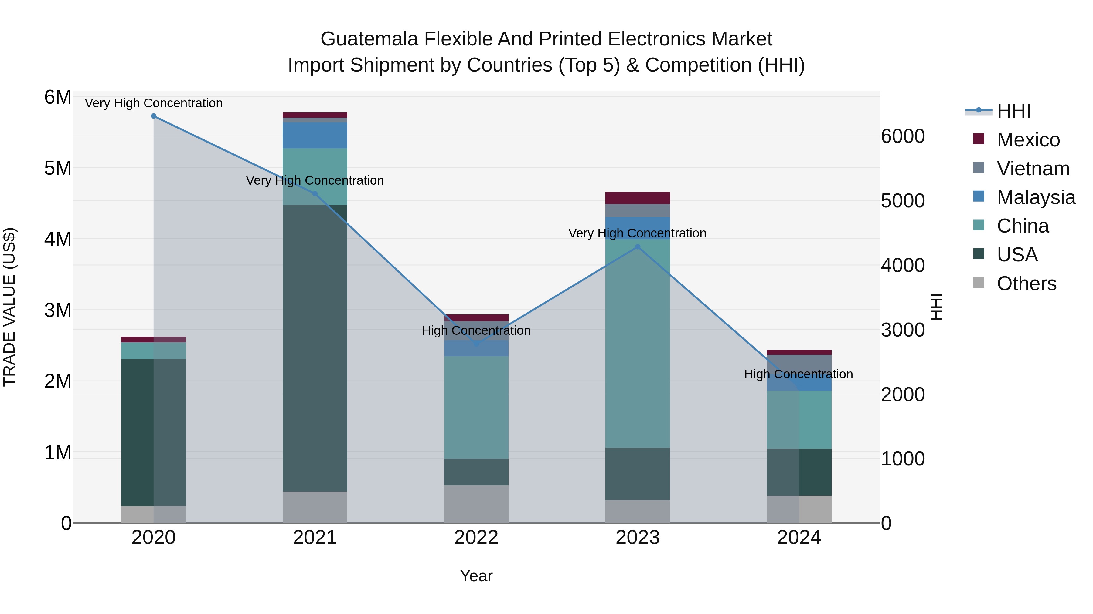 Guatemala Flexible And Printed Electronics Market Top 5 Importing Countries and Market Competition (HHI) Analysis