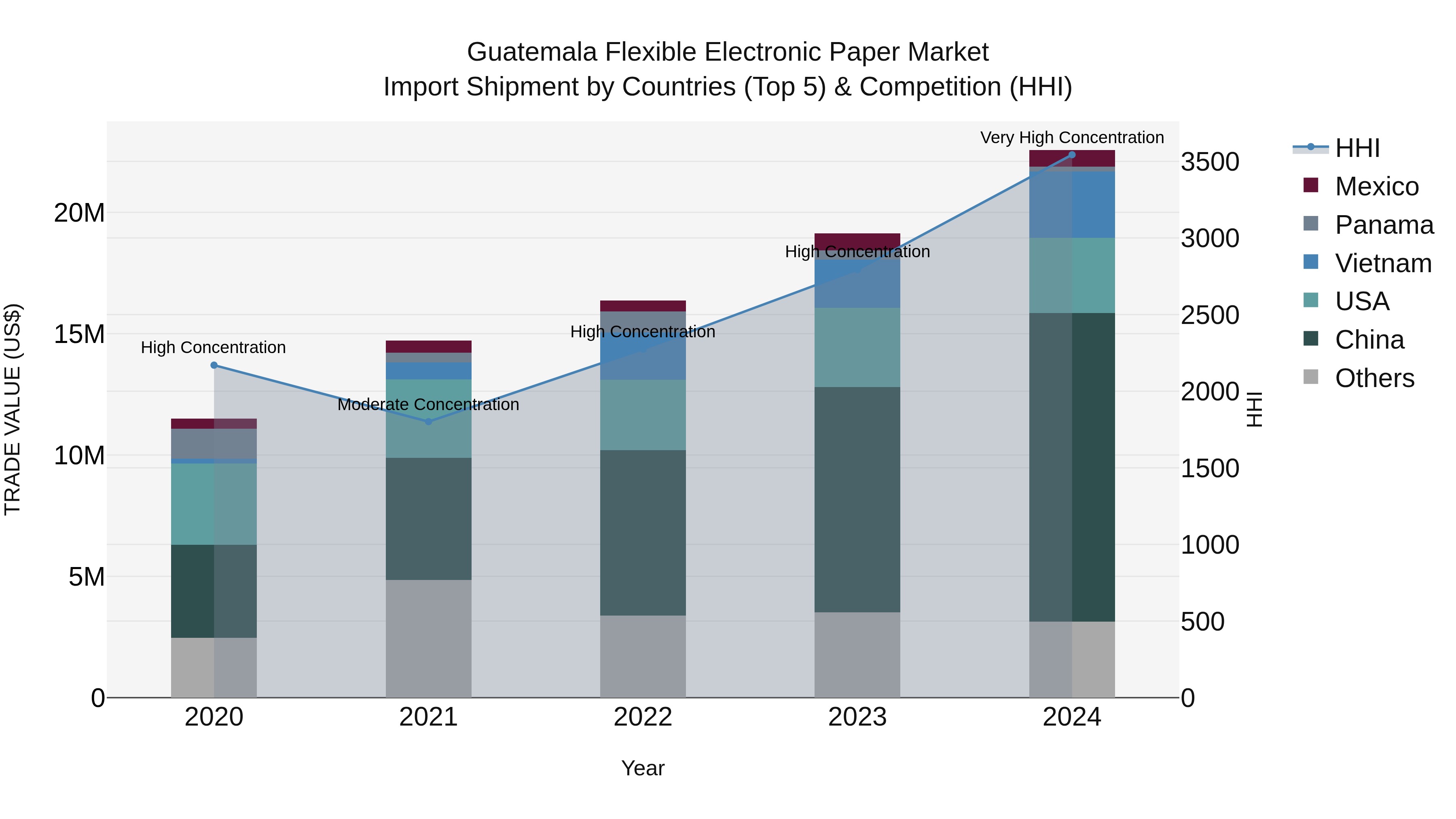 Guatemala Flexible Electronic Paper Market Top 5 Importing Countries and Market Competition (HHI) Analysis