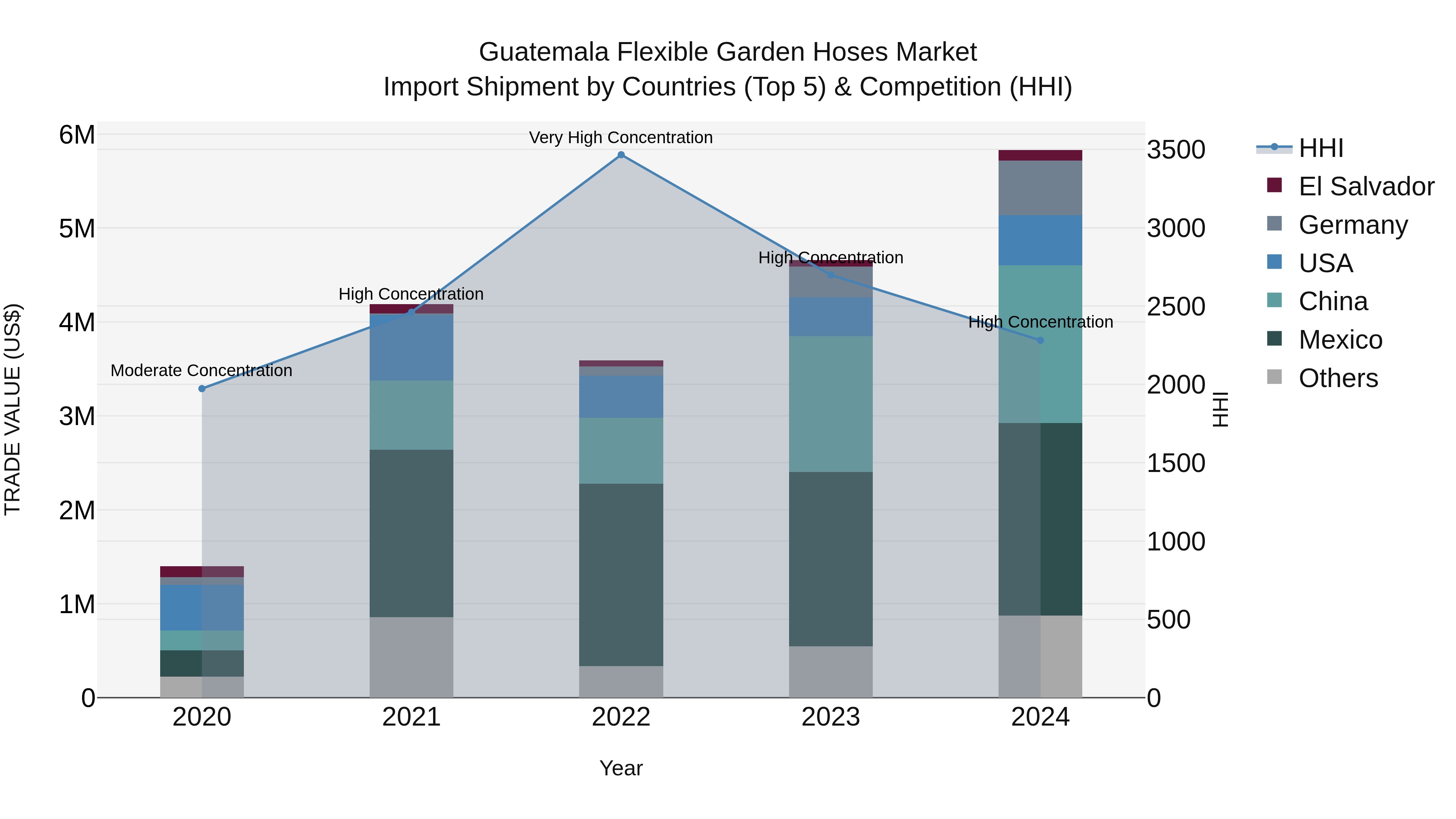 Guatemala Flexible Garden Hoses Market Top 5 Importing Countries and Market Competition (HHI) Analysis