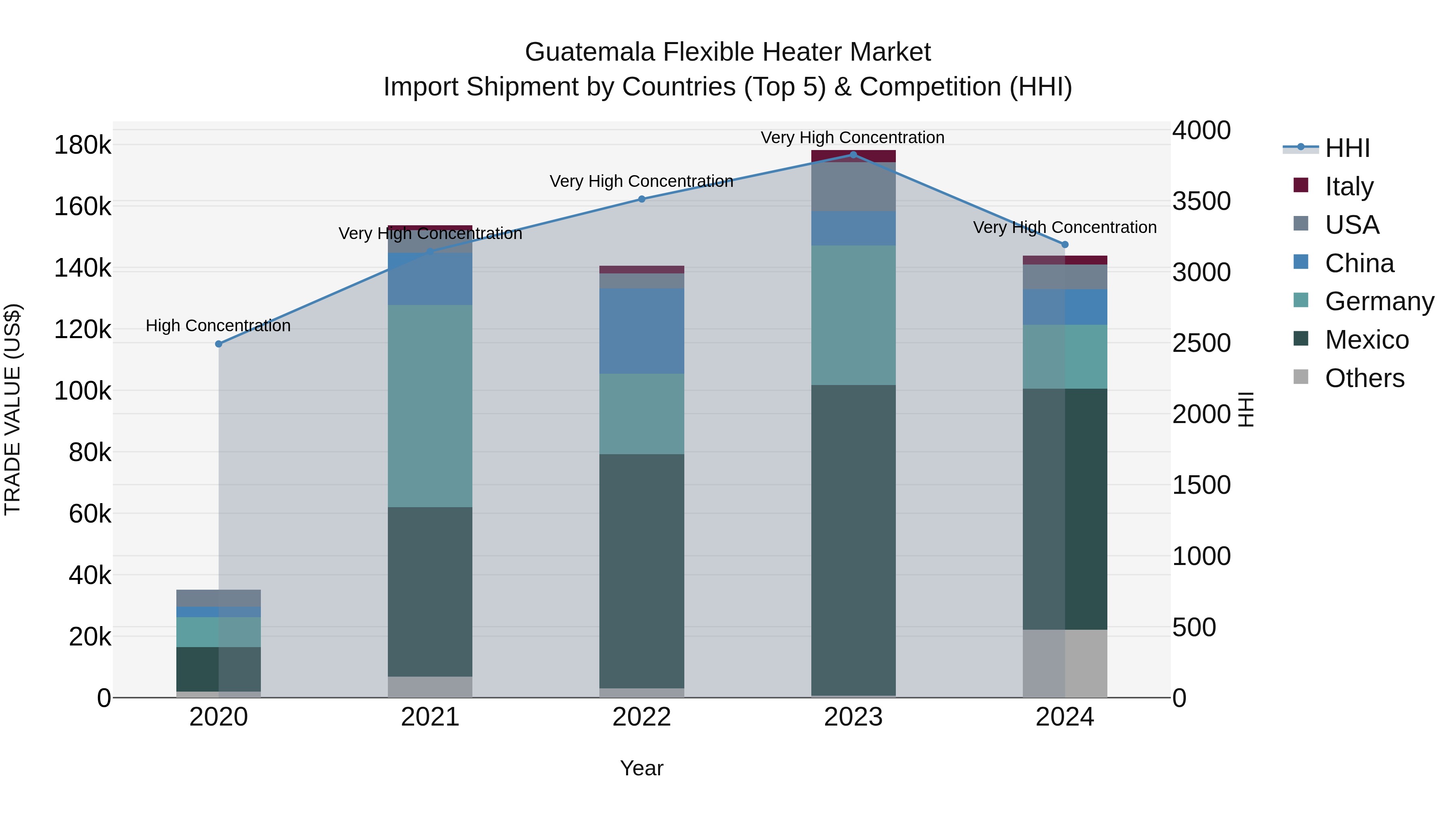 Guatemala Flexible Heater Market Top 5 Importing Countries and Market Competition (HHI) Analysis