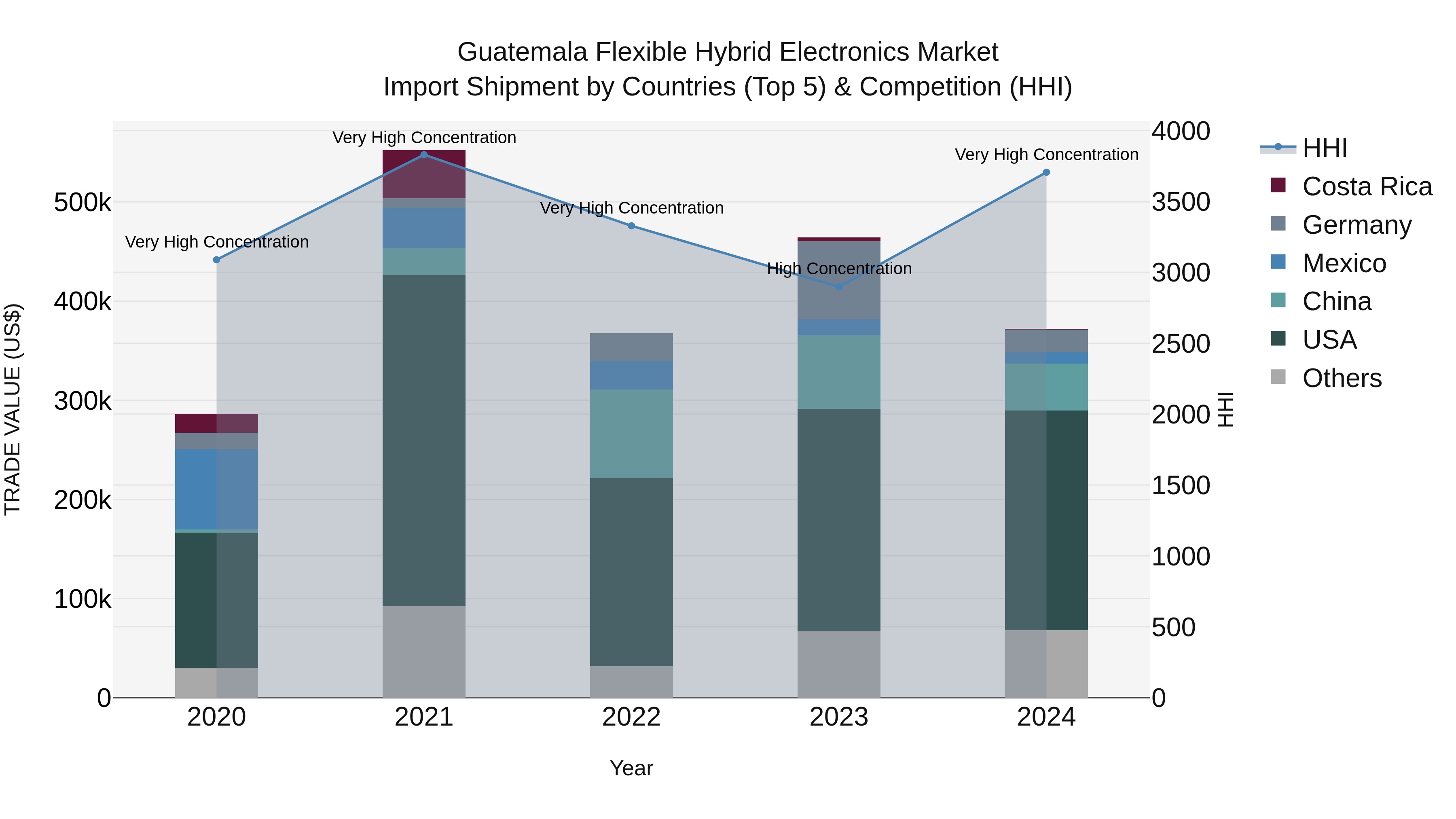 Guatemala Flexible Hybrid Electronics Market Top 5 Importing Countries and Market Competition (HHI) Analysis