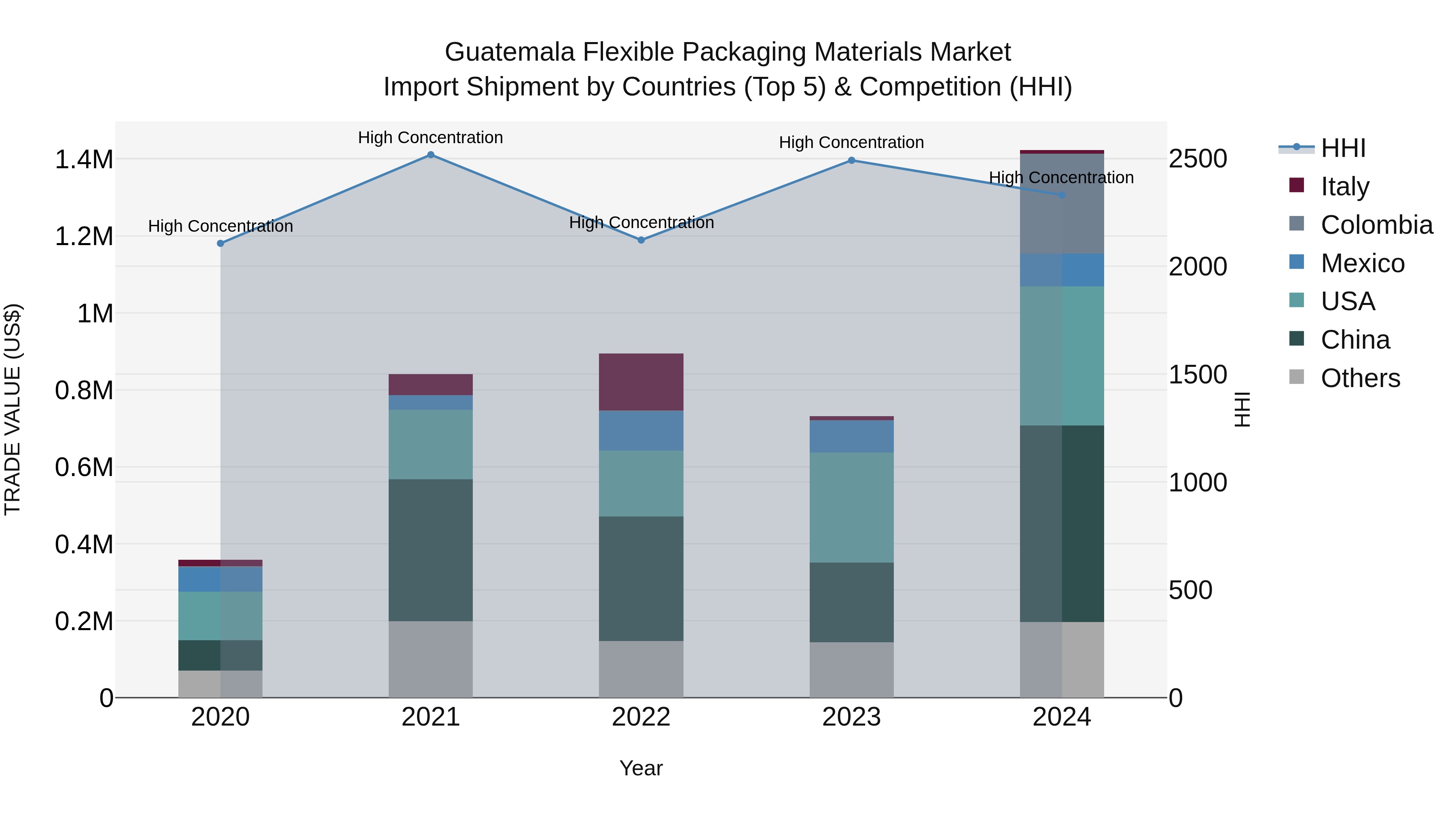 Guatemala Flexible Packaging Materials Market Top 5 Importing Countries and Market Competition (HHI) Analysis