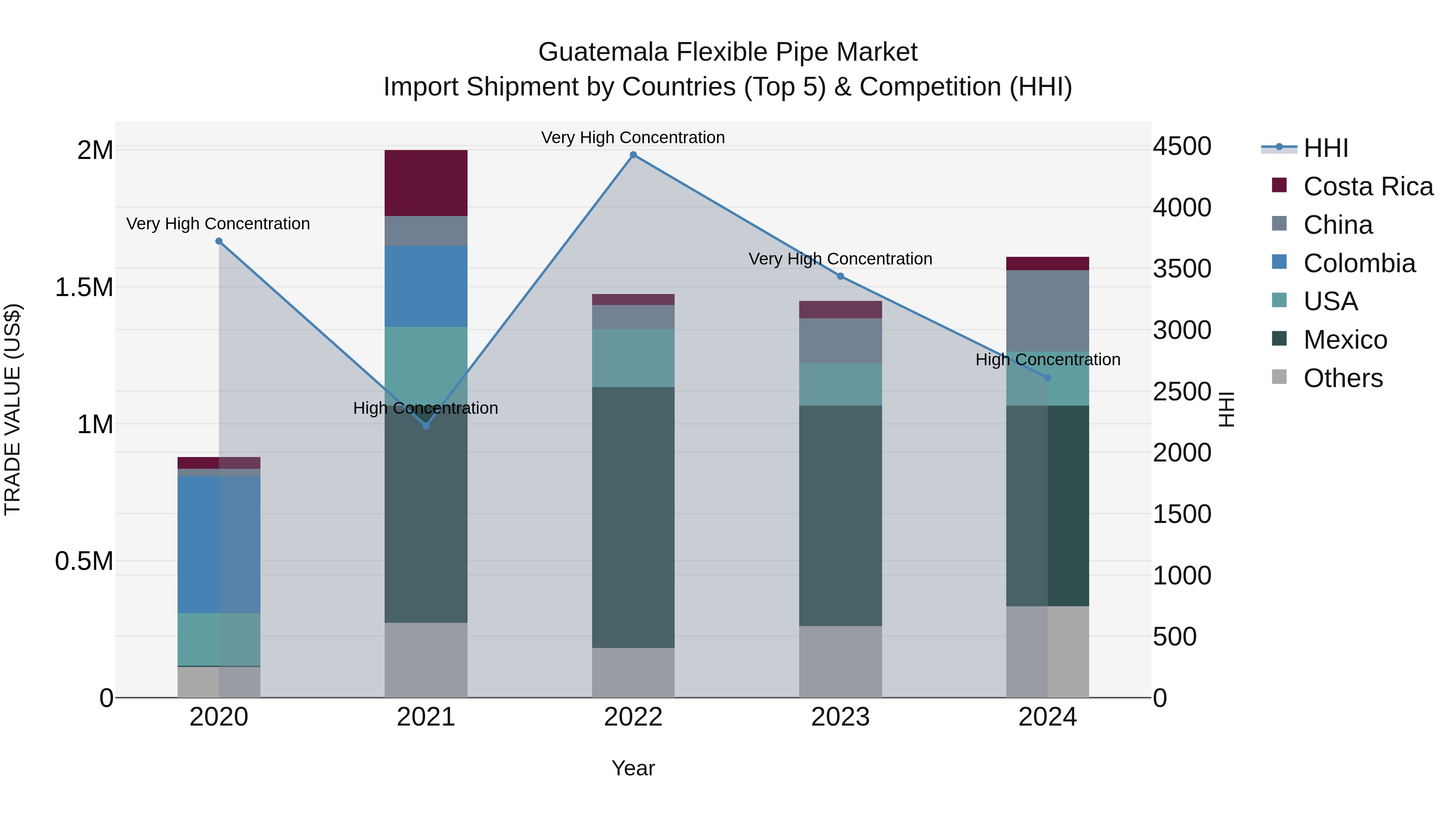 Guatemala Flexible Pipe Market Top 5 Importing Countries and Market Competition (HHI) Analysis