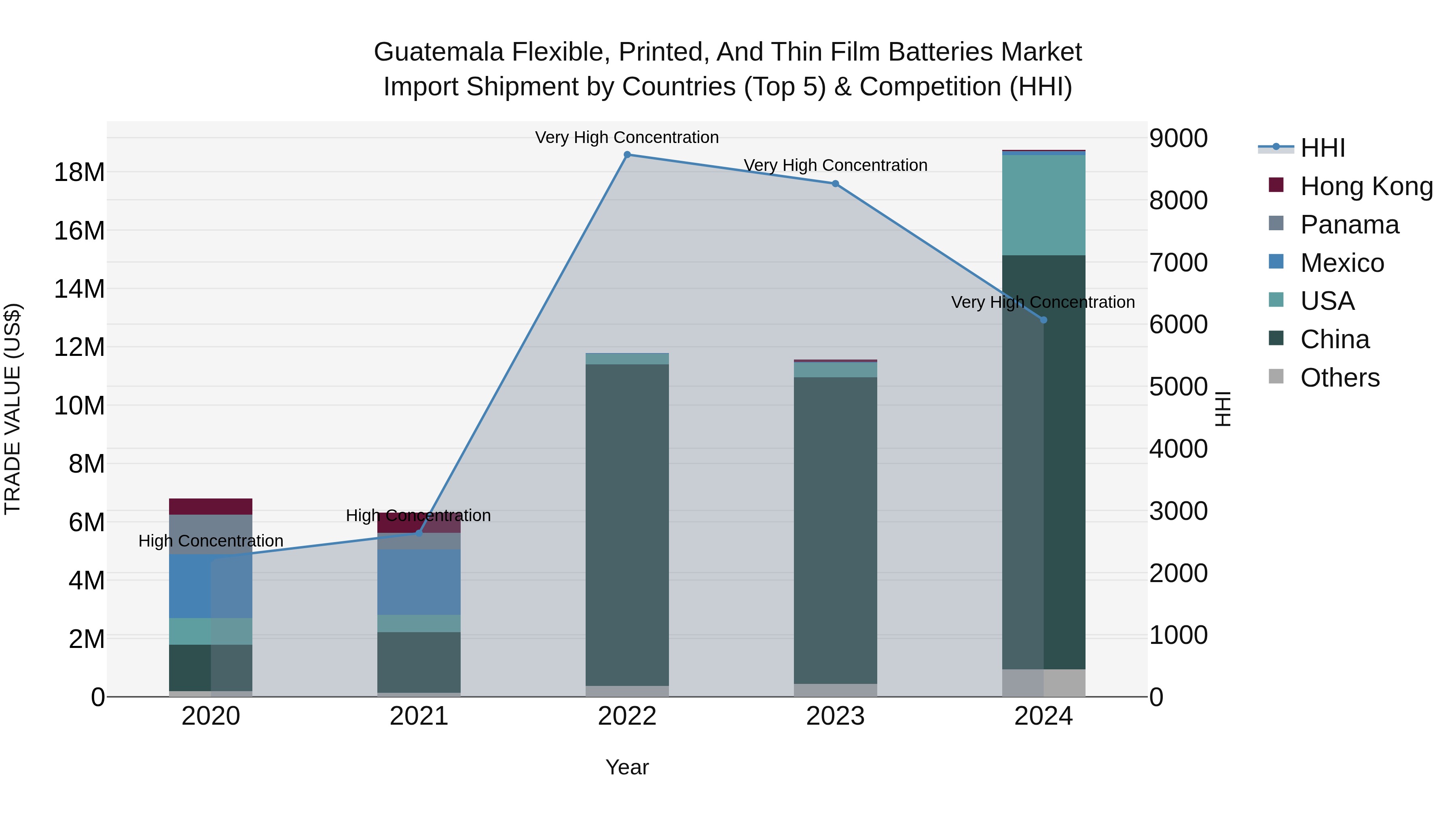 Guatemala Flexible Printed And Thin Film Batteries Market Top 5 Importing Countries and Market Competition (HHI) Analysis