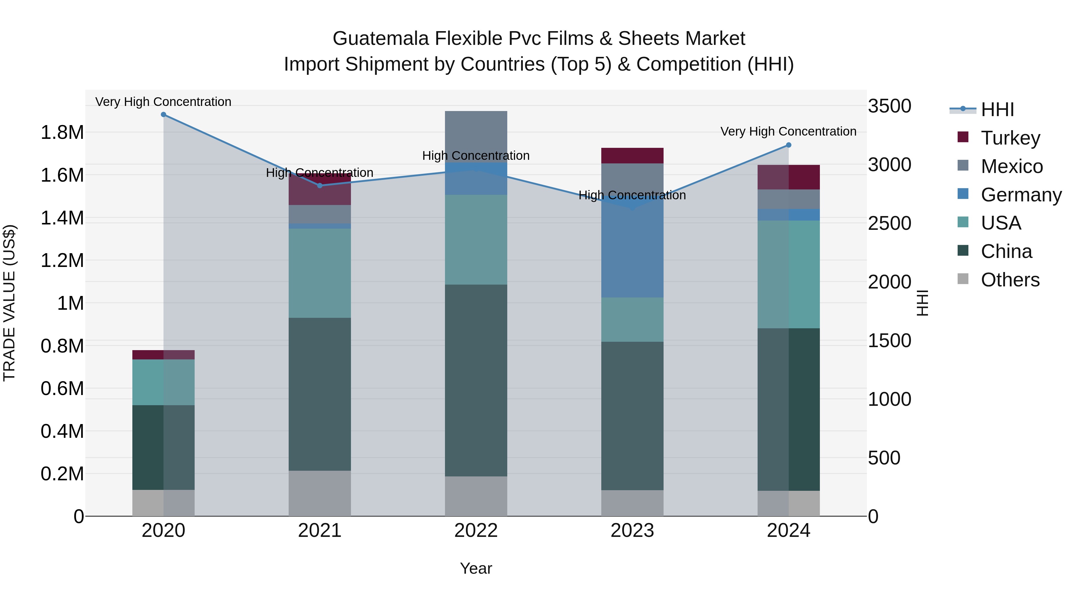 Guatemala Flexible Pvc Films & Sheets Market Top 5 Importing Countries and Market Competition (HHI) Analysis