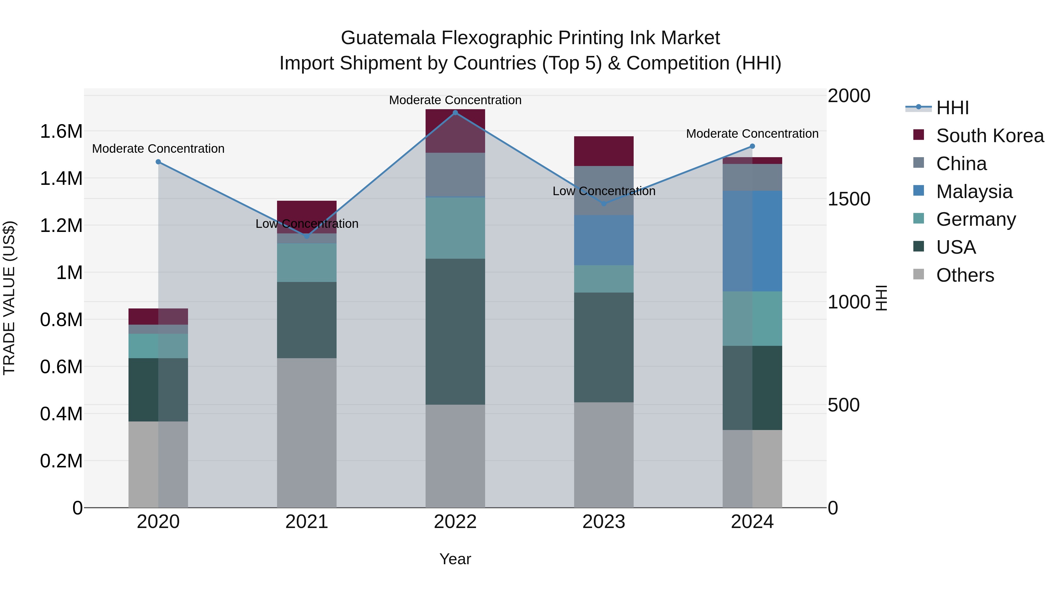 Guatemala Flexographic Printing Ink Market Top 5 Importing Countries and Market Competition (HHI) Analysis