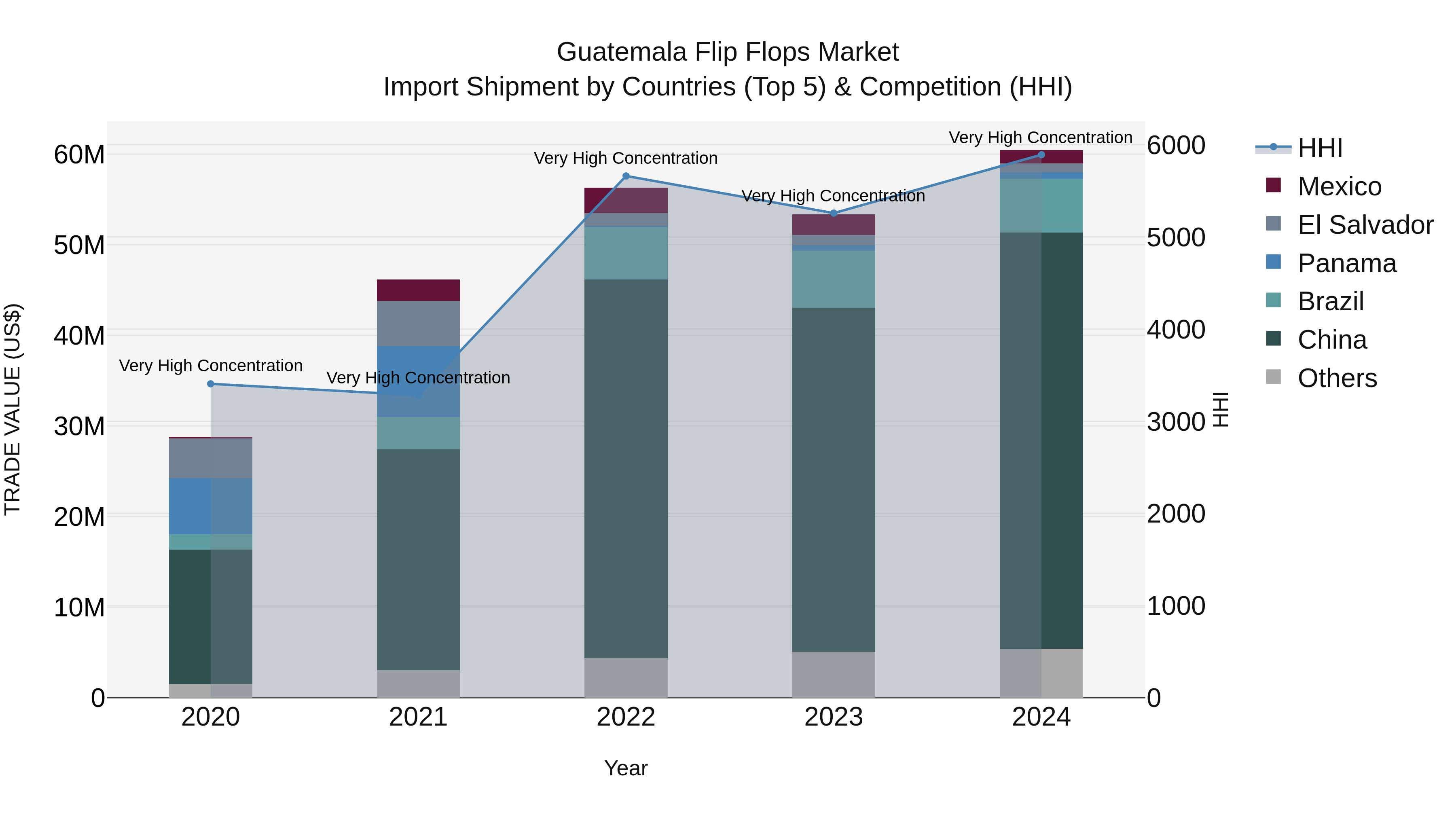 Guatemala Flip Flops Market Top 5 Importing Countries and Market Competition (HHI) Analysis