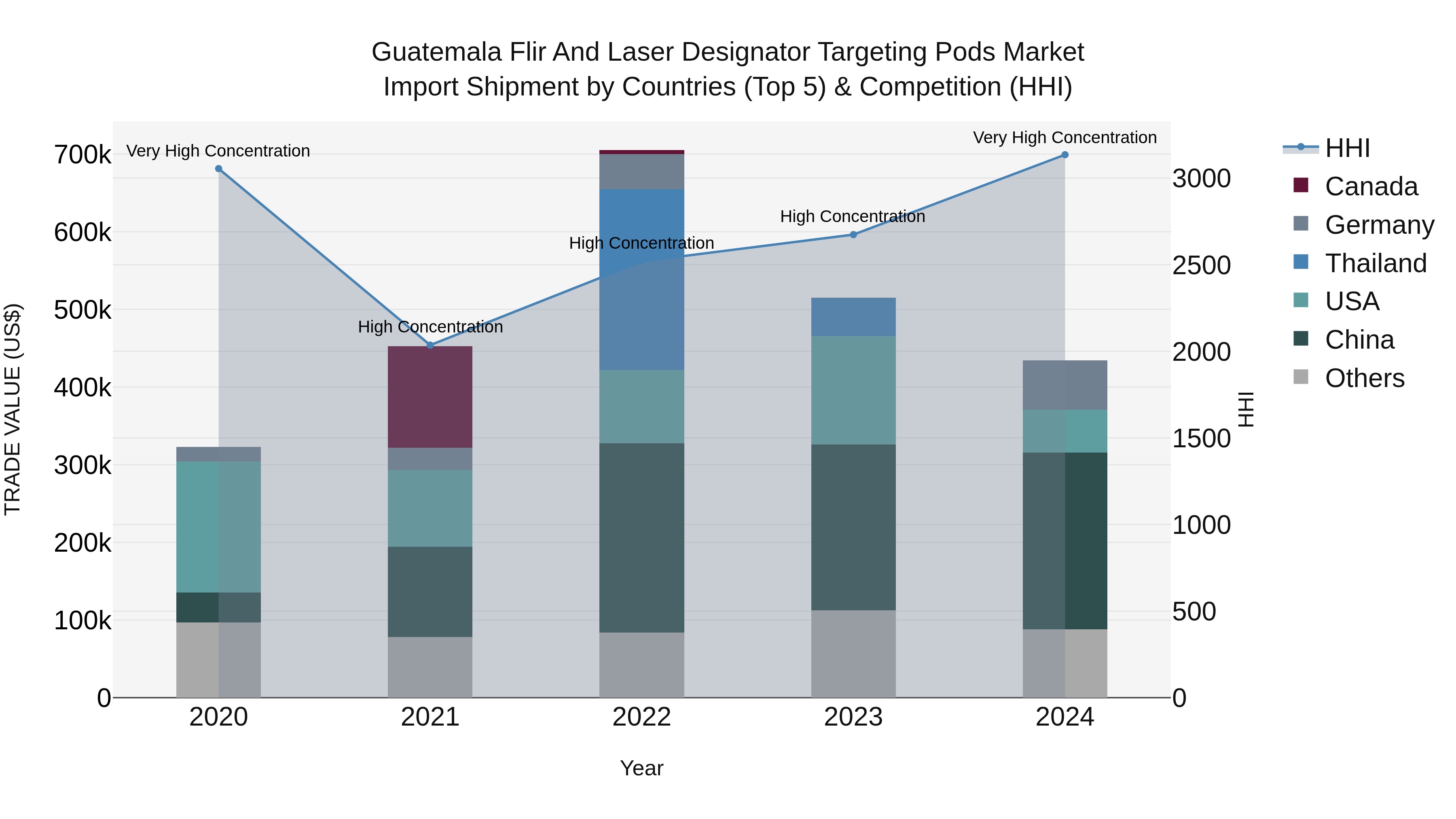 Guatemala Flir And Laser Designator Targeting Pods Market Top 5 Importing Countries and Market Competition (HHI) Analysis