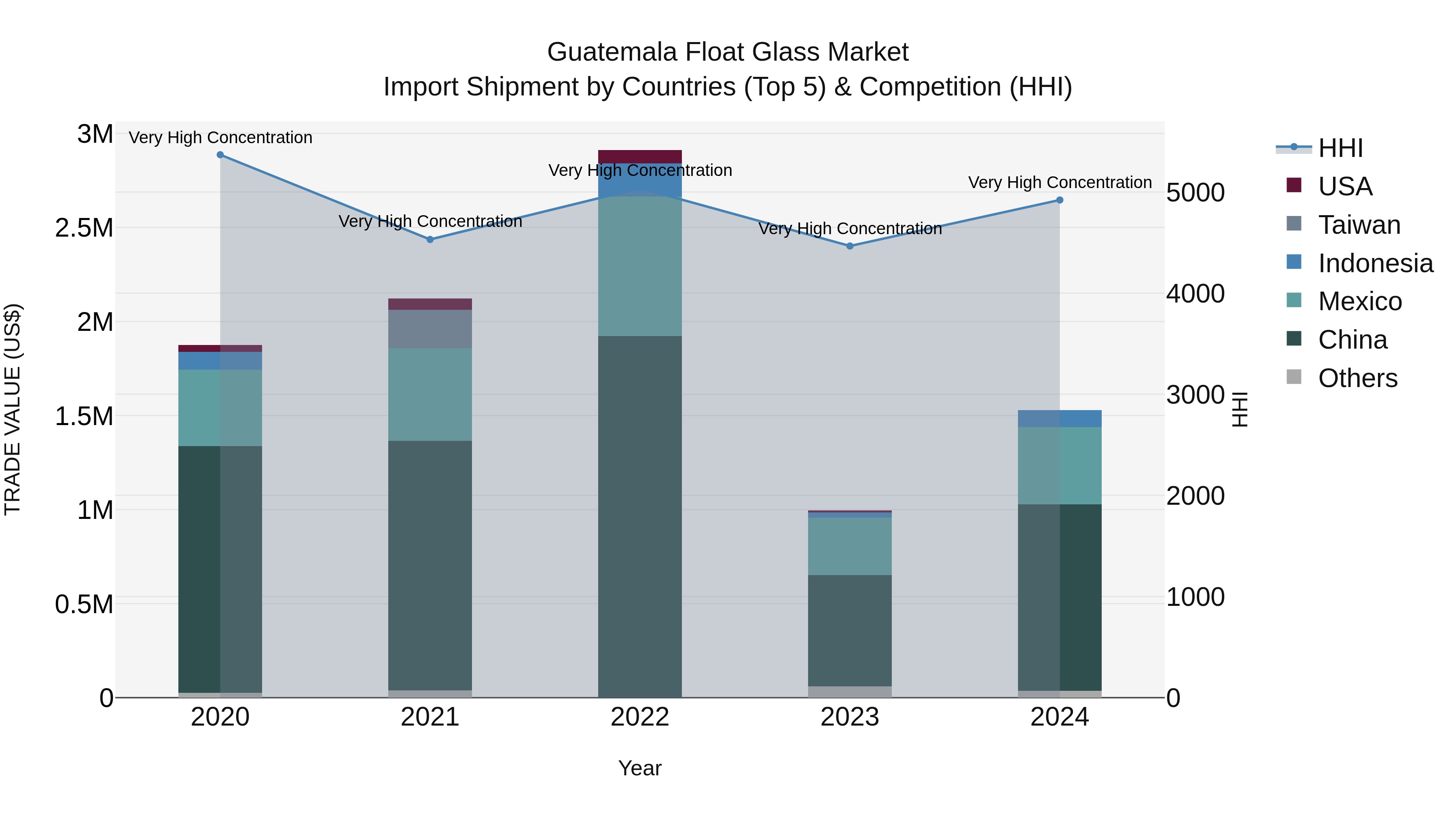 Guatemala Float Glass Market Top 5 Importing Countries and Market Competition (HHI) Analysis