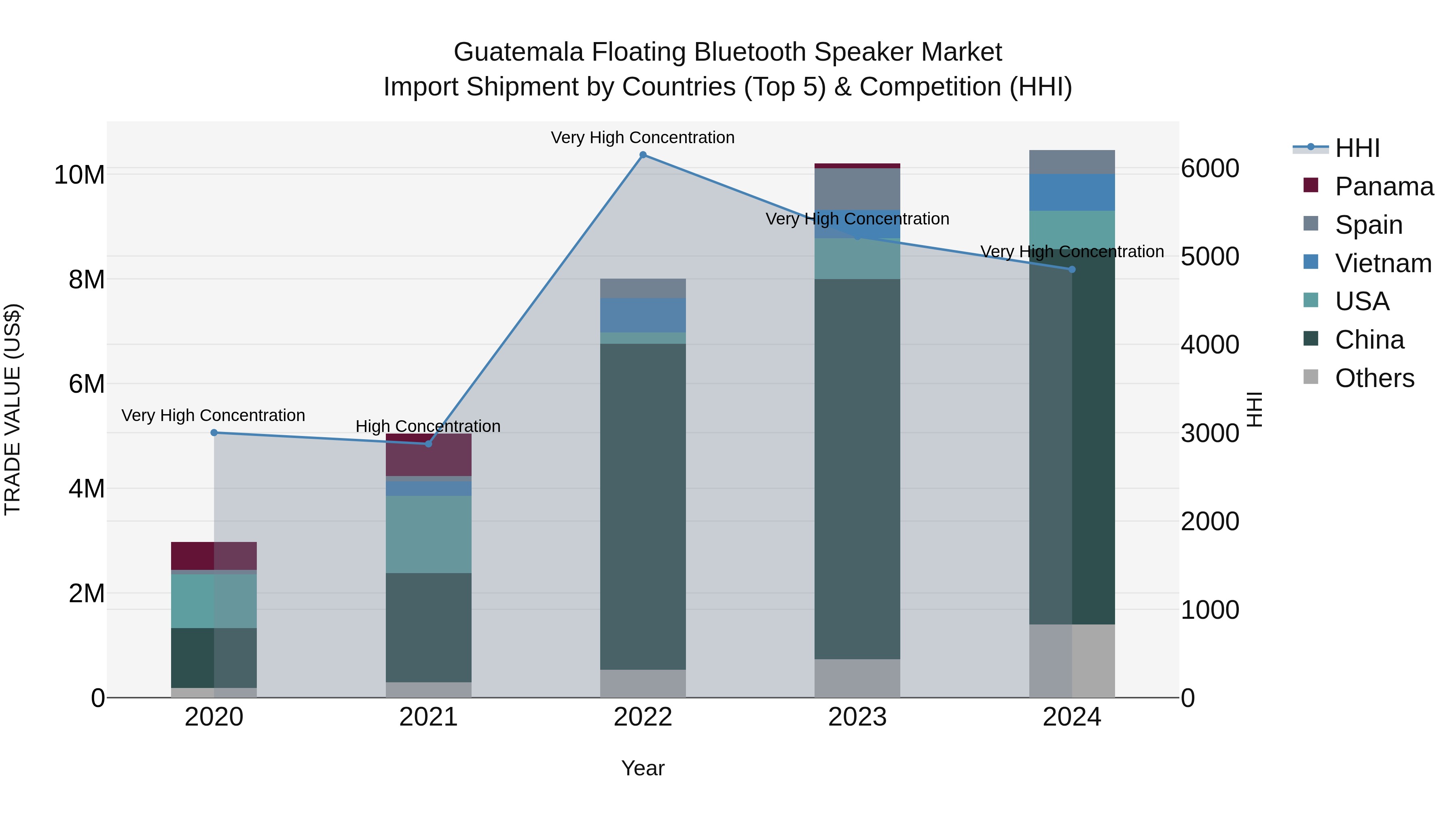 Guatemala Floating Bluetooth Speaker Market Top 5 Importing Countries and Market Competition (HHI) Analysis