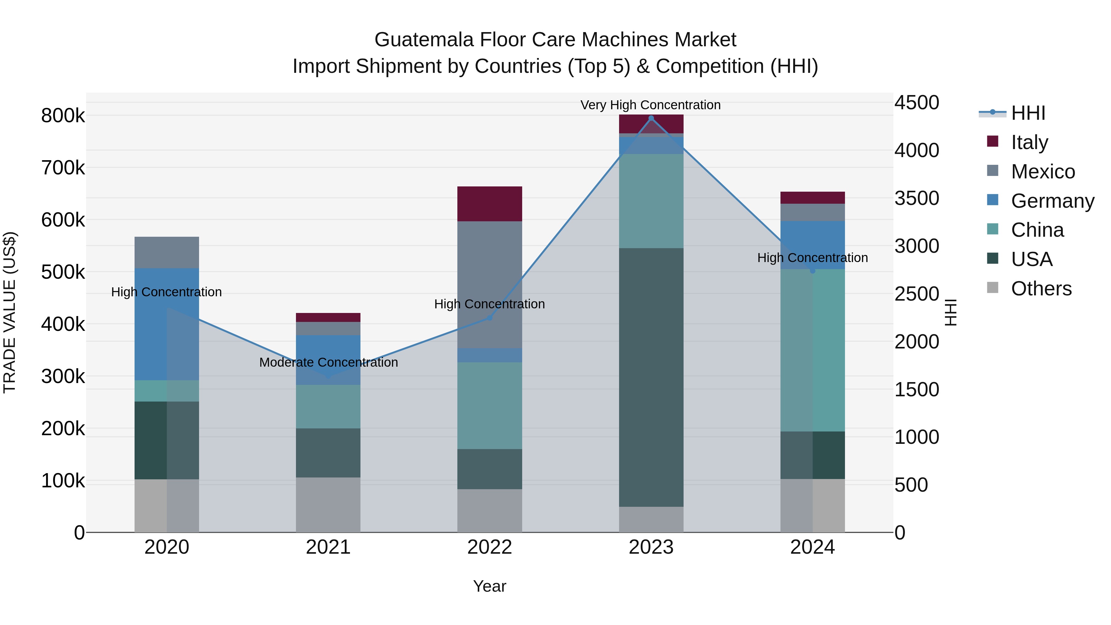 Guatemala Floor Care Machines Market Top 5 Importing Countries and Market Competition (HHI) Analysis
