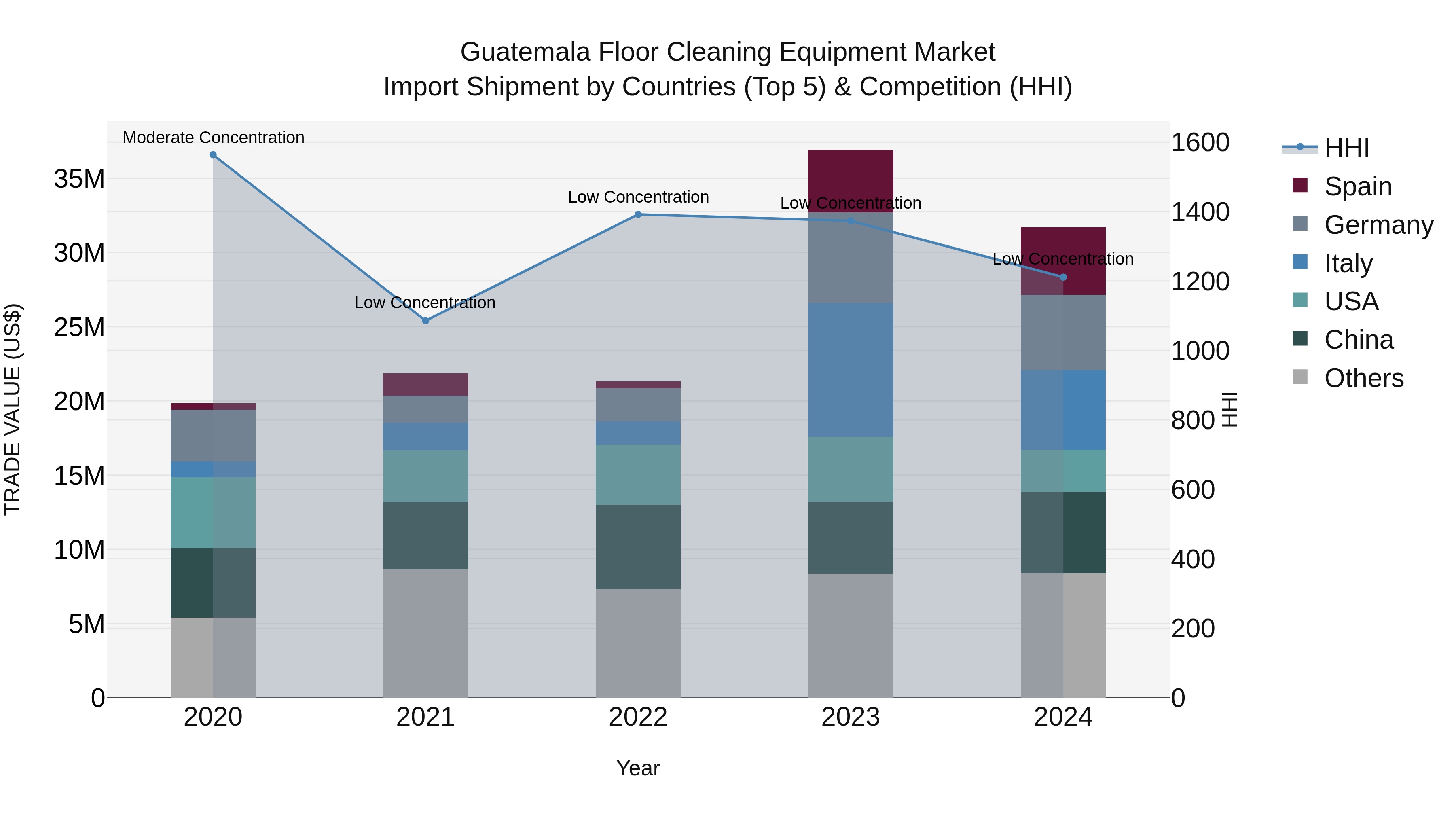 Guatemala Floor Cleaning Equipment Market Top 5 Importing Countries and Market Competition (HHI) Analysis