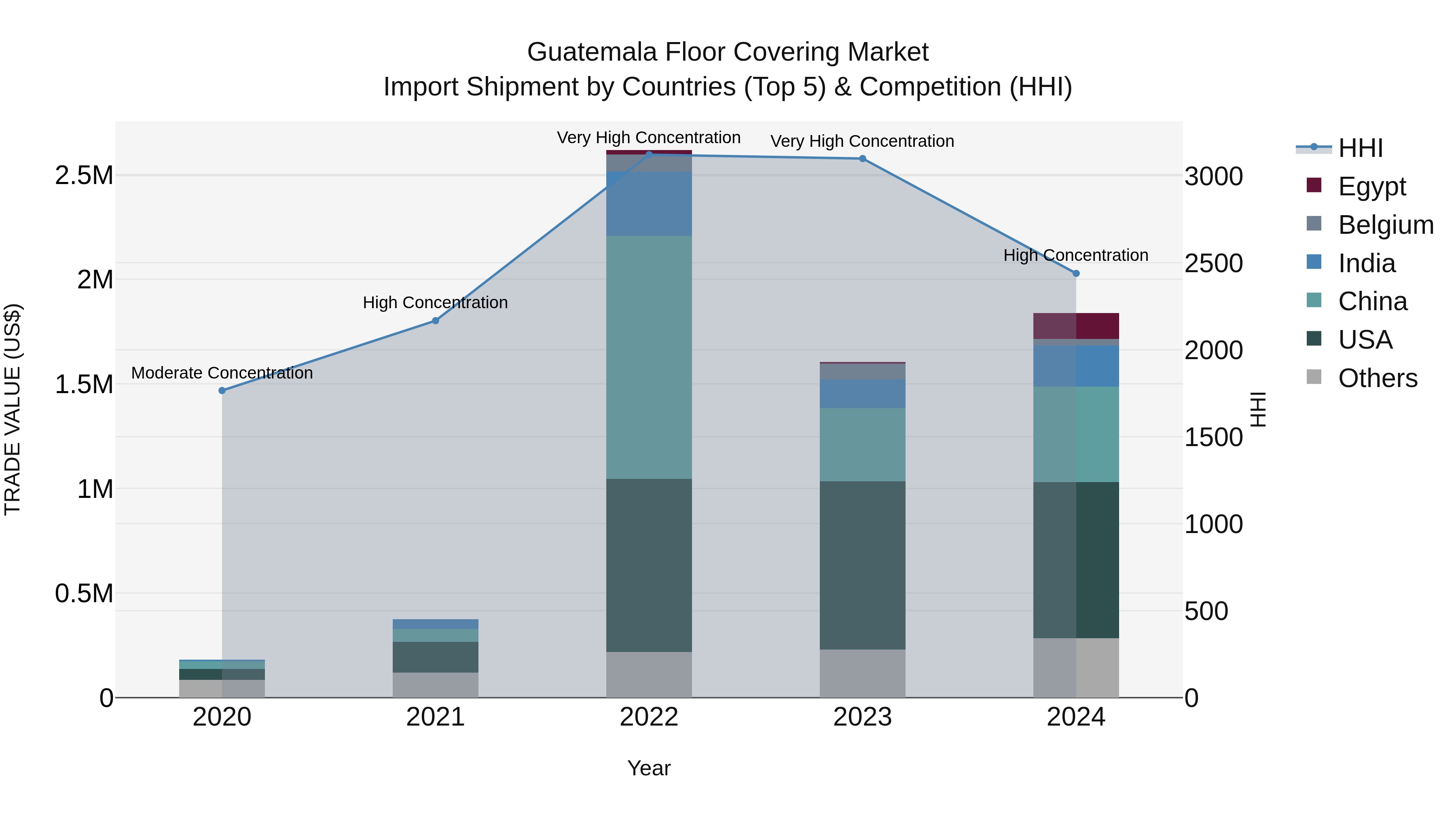 Guatemala Floor Covering Market Top 5 Importing Countries and Market Competition (HHI) Analysis