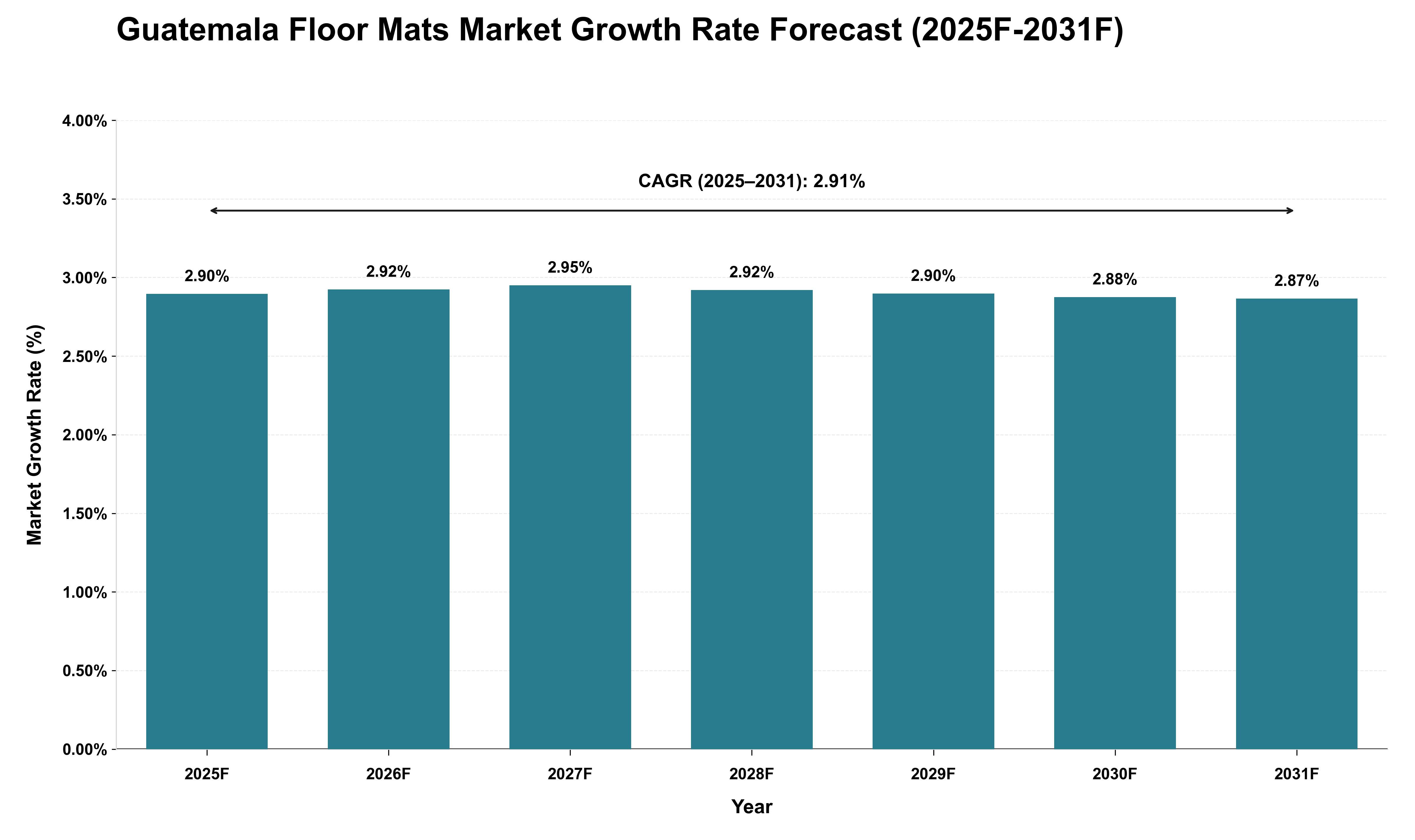 Guatemala Floor Mats Market Growth Rate Analysis (2025 - 2031)