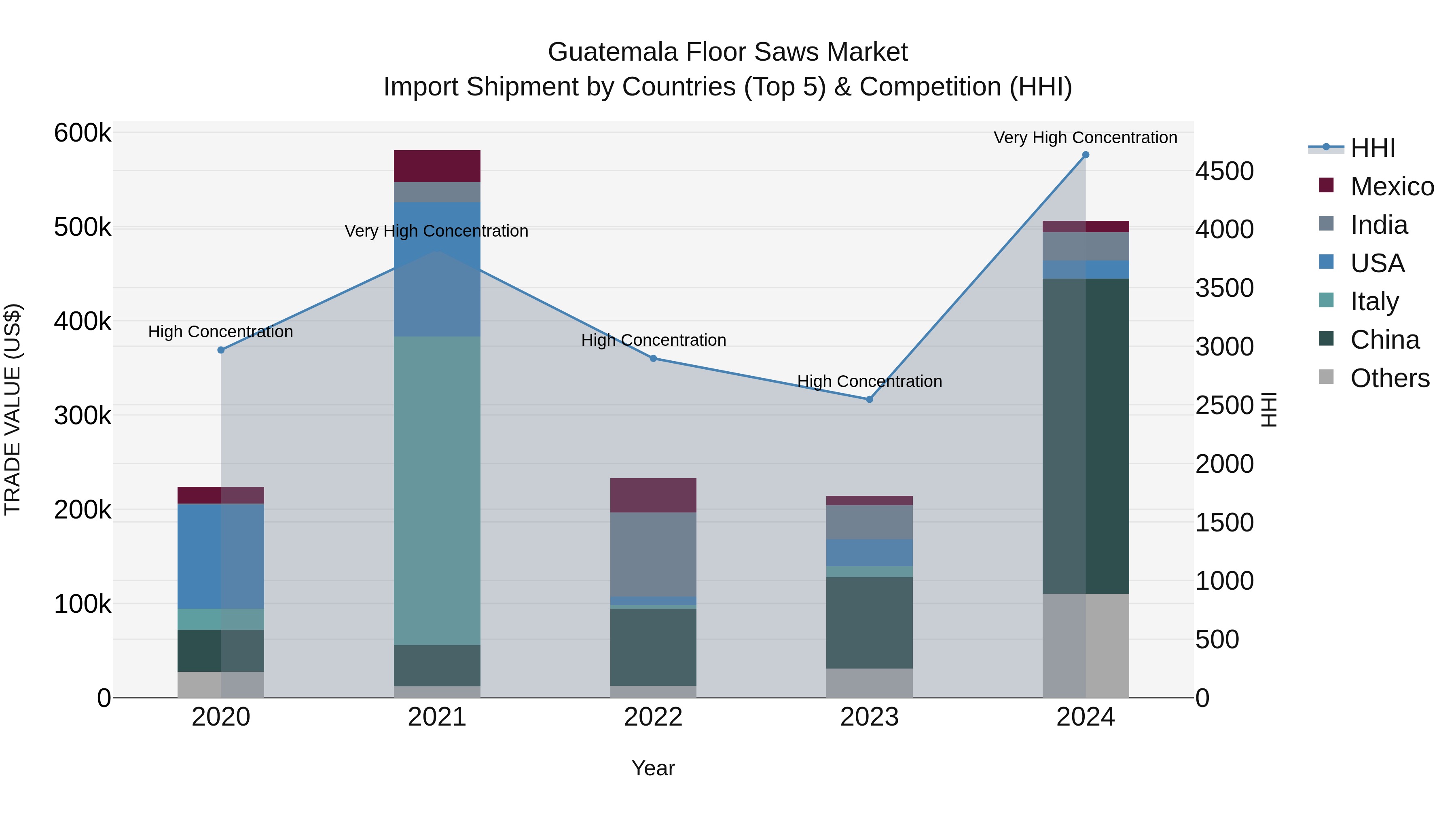 Guatemala Floor Saws Market Top 5 Importing Countries and Market Competition (HHI) Analysis