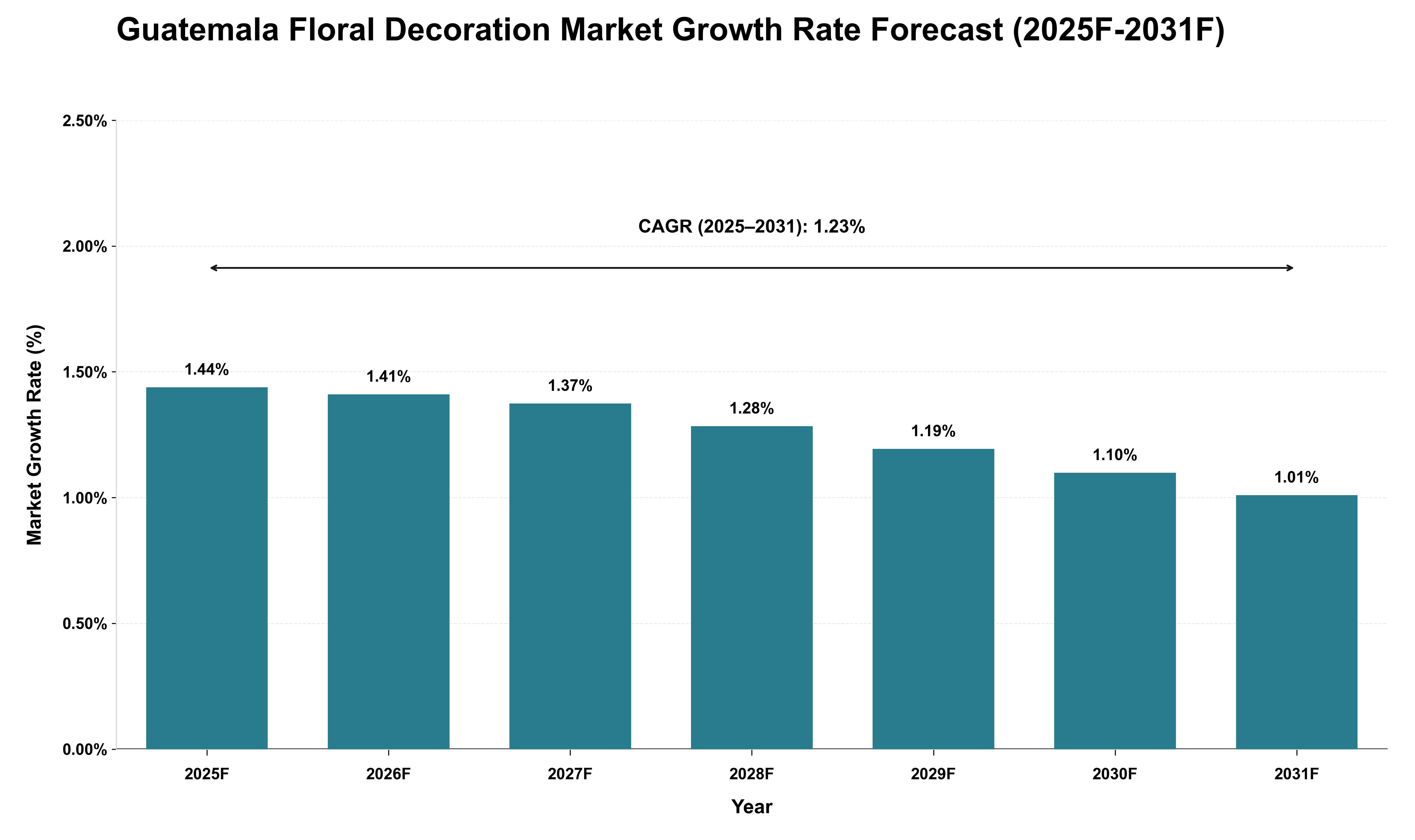 Guatemala Floral Decoration Market Growth Rate Analysis (2025 - 2031)