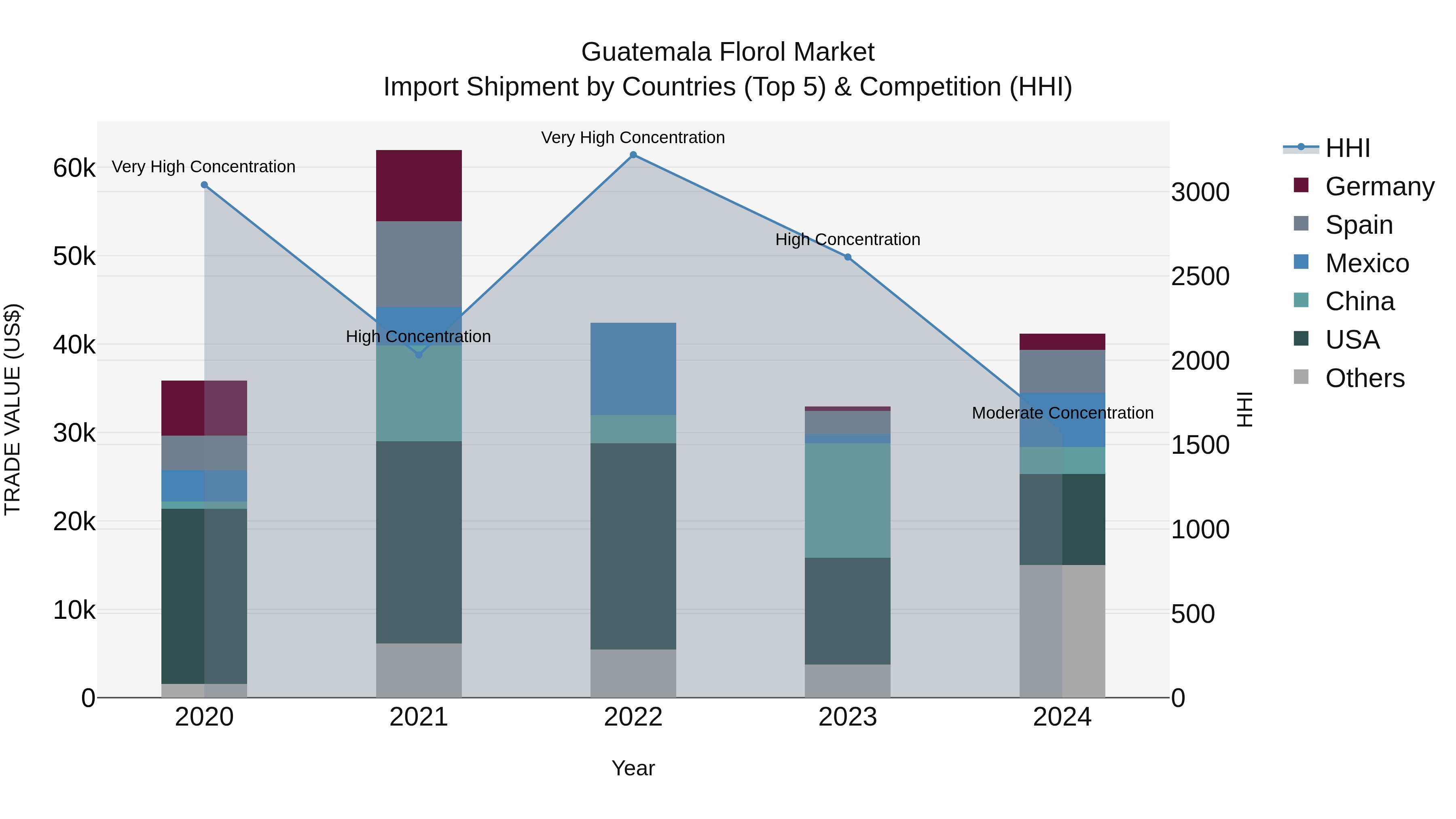 Guatemala Florol Market Top 5 Importing Countries and Market Competition (HHI) Analysis