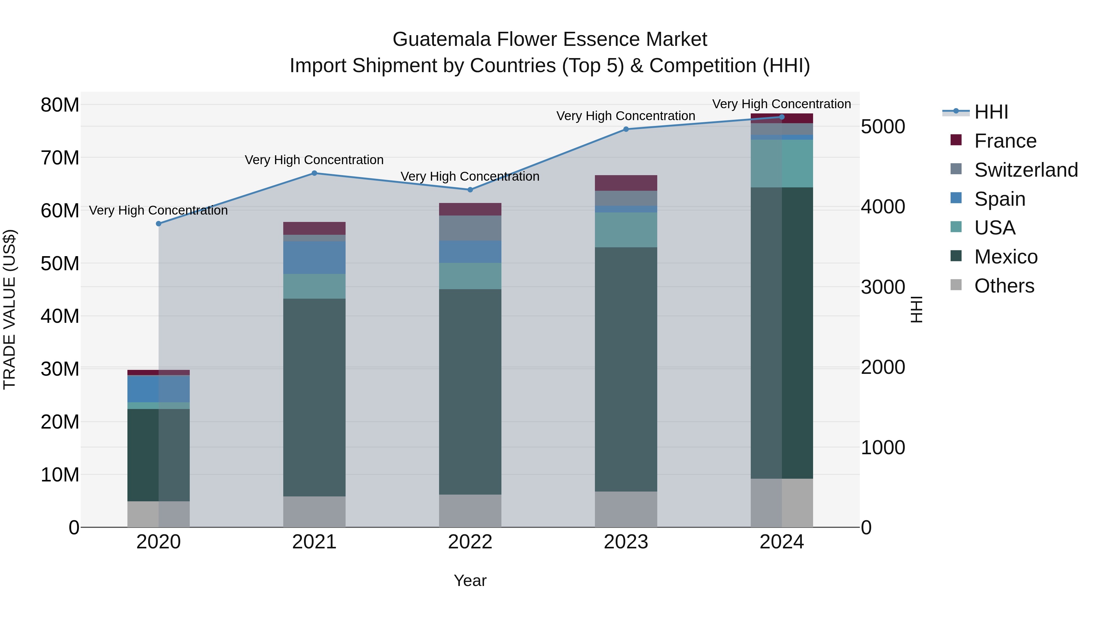 Guatemala Flower Essence Market Top 5 Importing Countries and Market Competition (HHI) Analysis