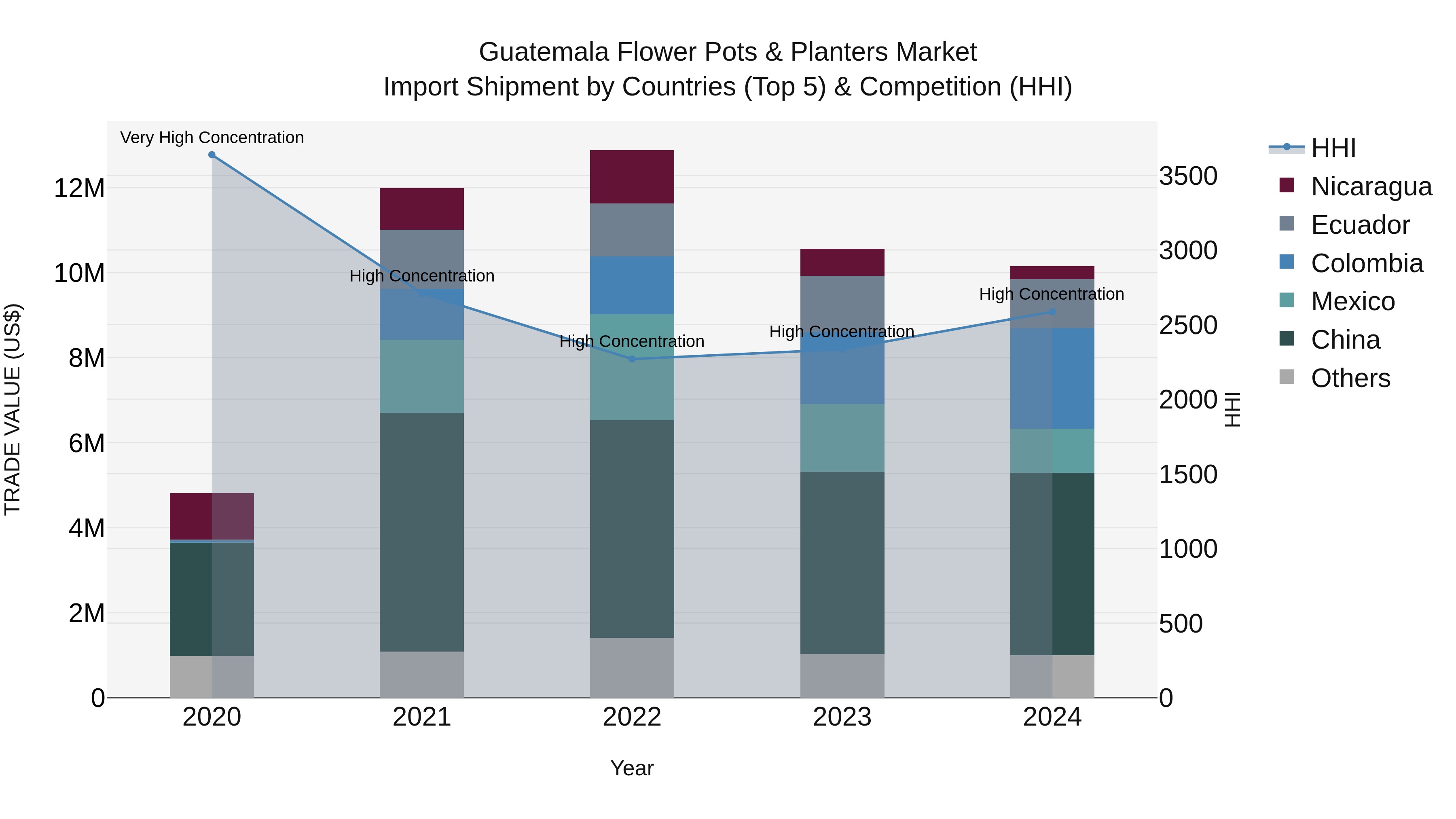 Guatemala Flower Pots & Planters Market Top 5 Importing Countries and Market Competition (HHI) Analysis