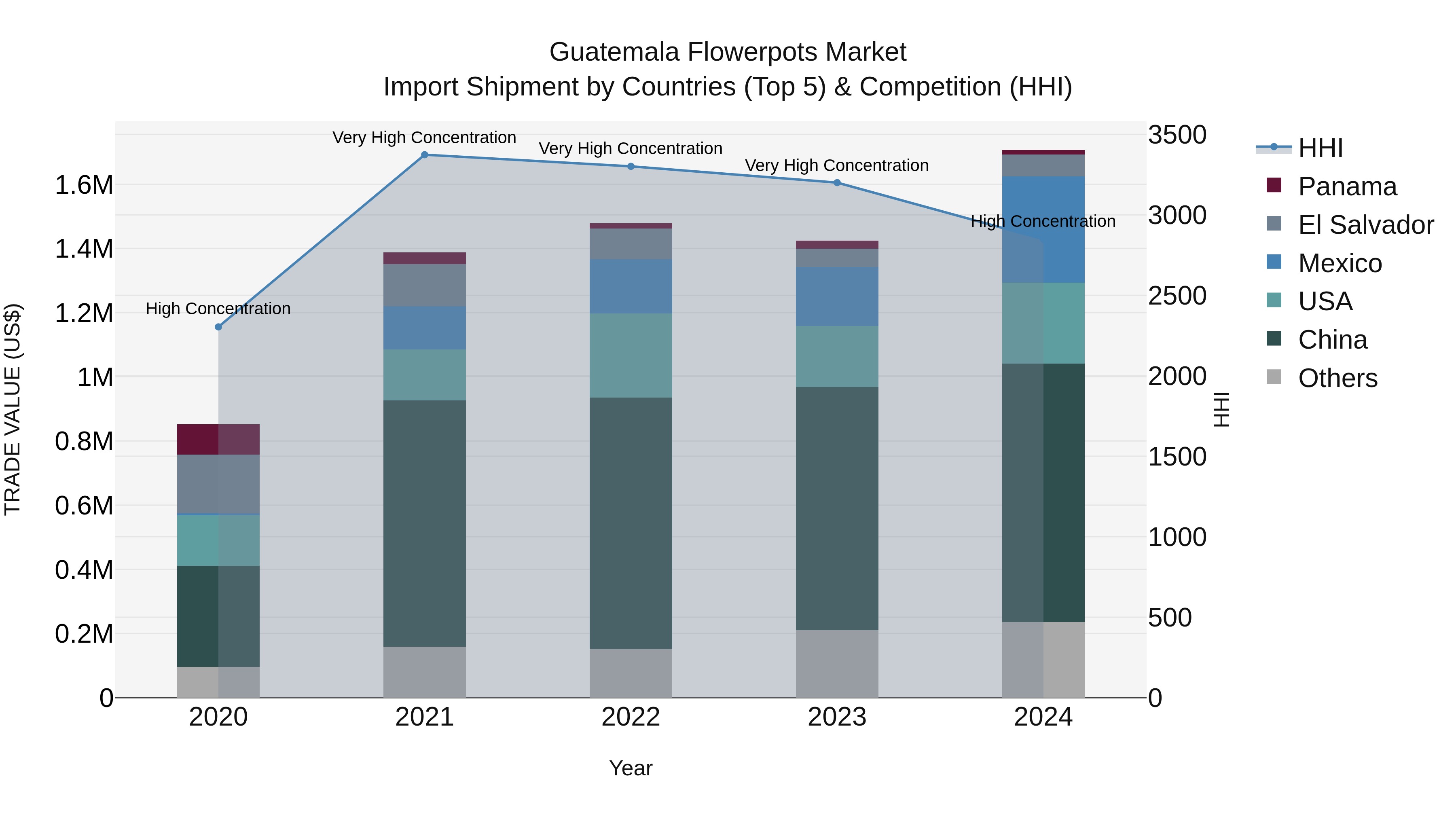 Guatemala Flowerpots Market Top 5 Importing Countries and Market Competition (HHI) Analysis