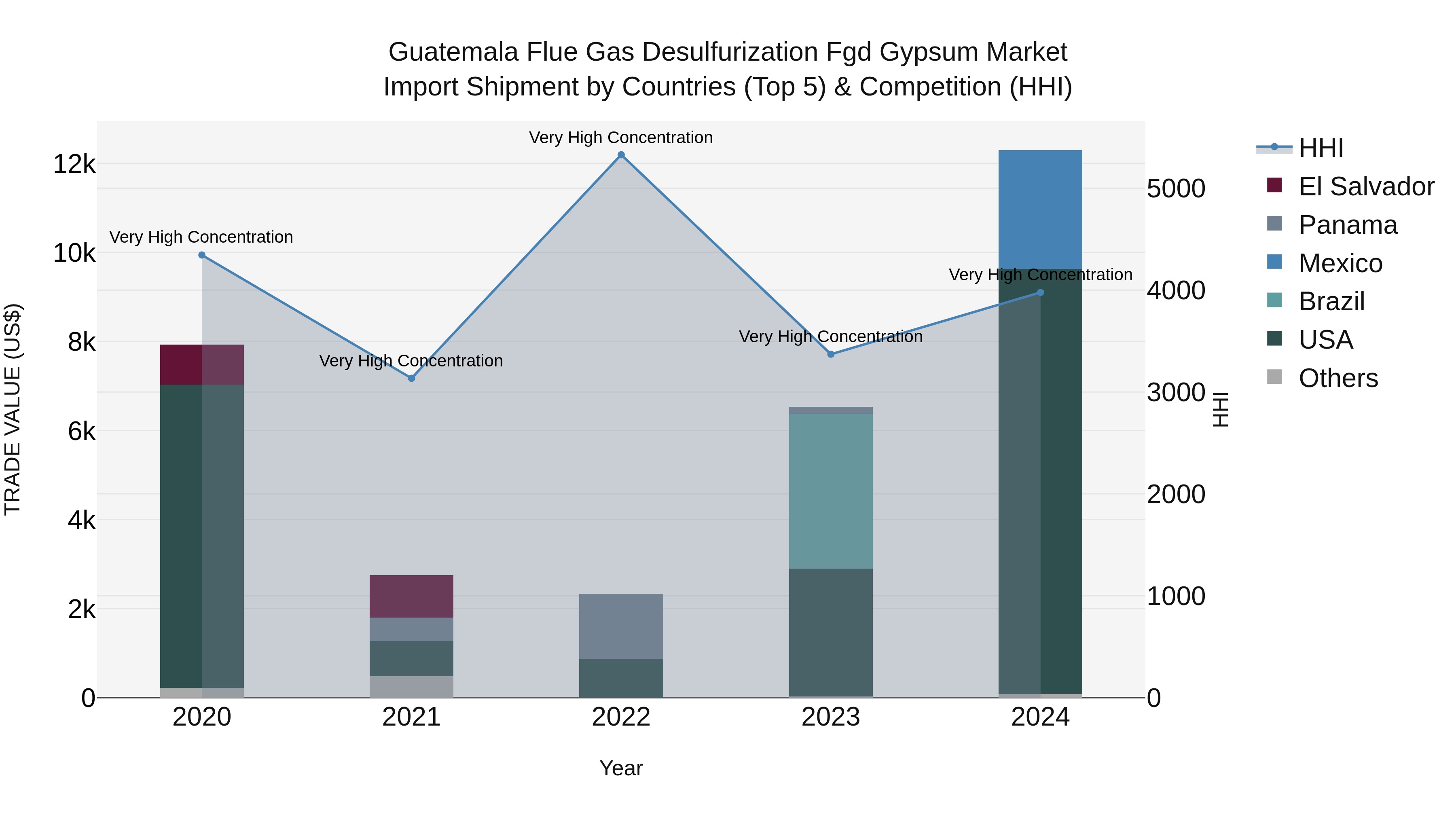 Guatemala Flue Gas Desulfurization Fgd Gypsum Market Top 5 Importing Countries and Market Competition (HHI) Analysis