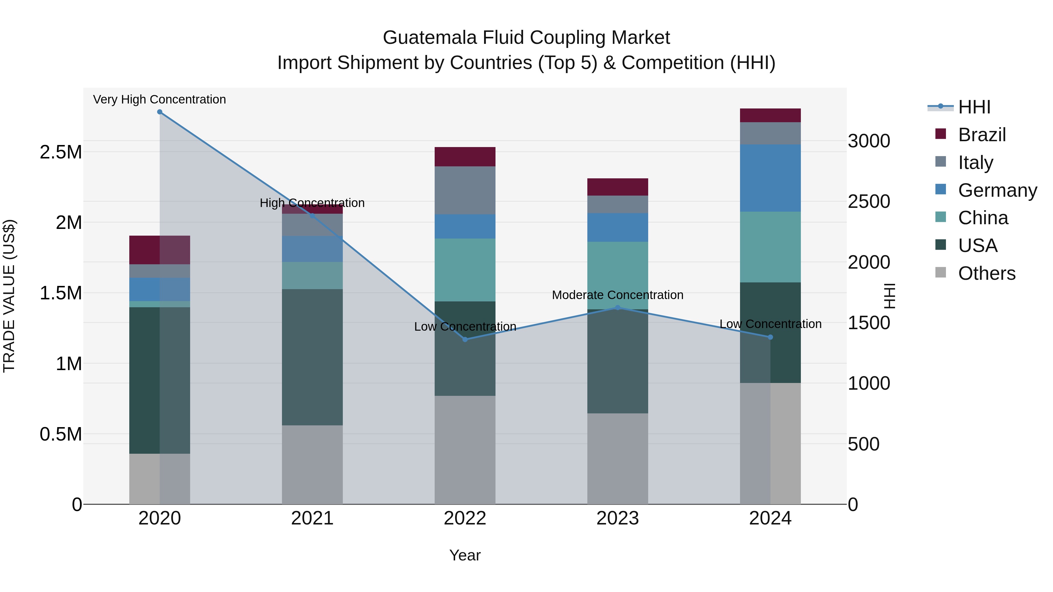 Guatemala Fluid Coupling Market Top 5 Importing Countries and Market Competition (HHI) Analysis